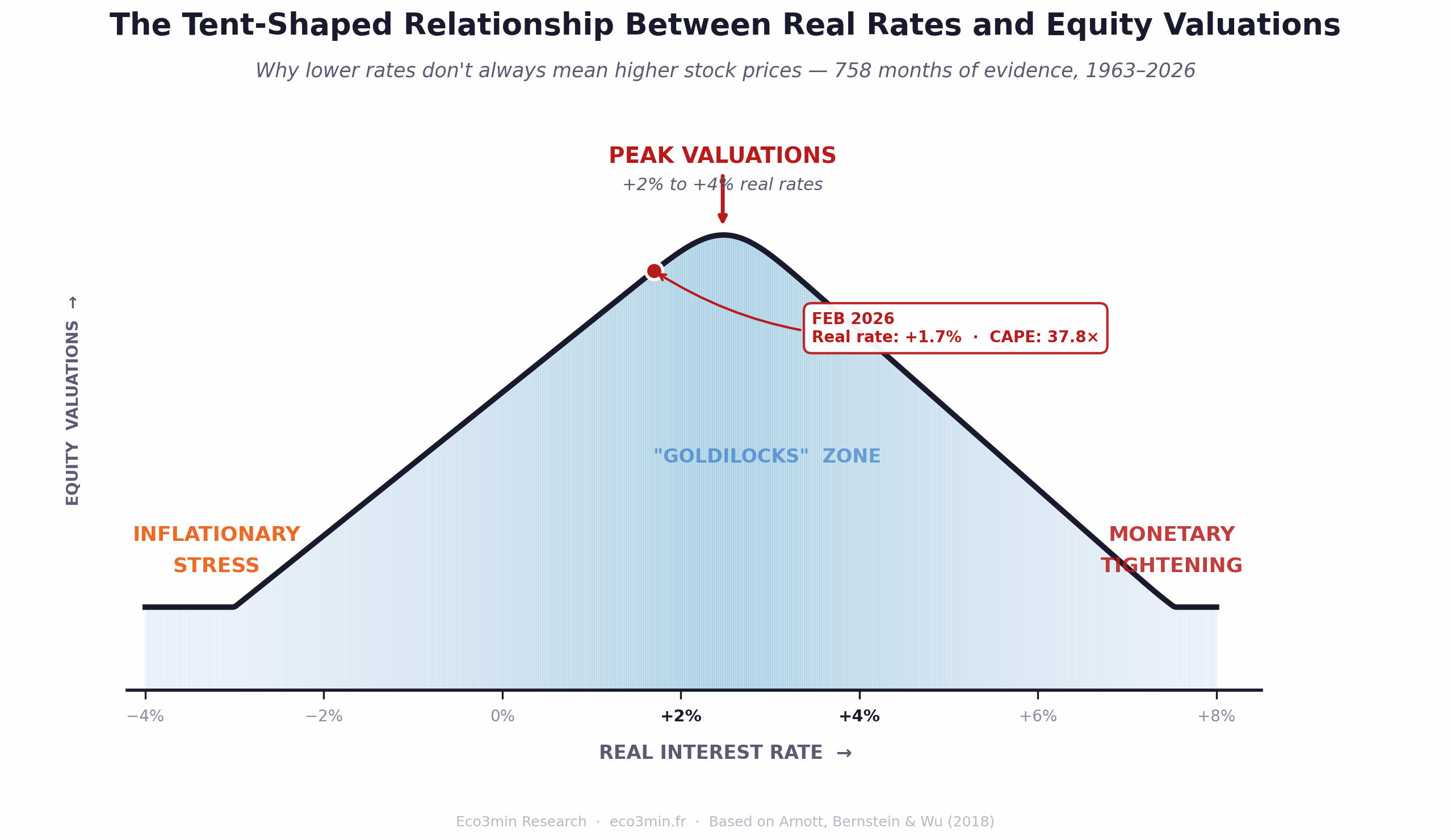 The tent-shaped relationship between real interest rates and equity valuations. Stock market multiples peak when real rates are in the +2% to +4% range and decline at both extremes — during inflationary stress (negative real rates) and monetary tightening (high real rates). February 2026: real rate +1.7%, CAPE 39.2×.