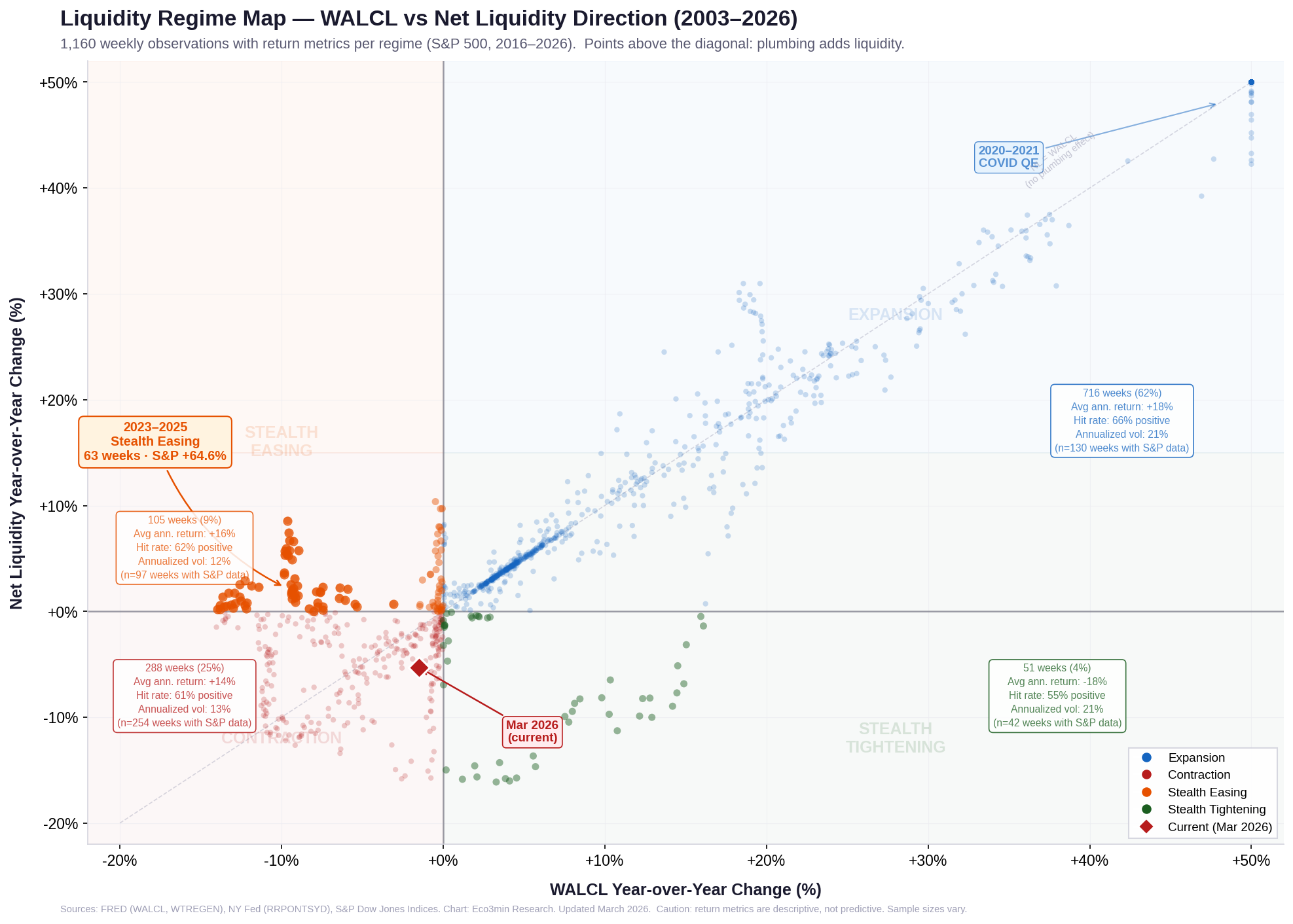 Scatter plot of 1,212 weekly observations showing WALCL year-over-year change on x-axis and Net Liquidity year-over-year change on y-axis. Four quadrants: Expansion (upper-right), Contraction (lower-left), Stealth Easing (upper-left), Stealth Tightening (lower-right). The 2023-2025 Stealth Easing cluster is highlighted with S&P 500 annotated.