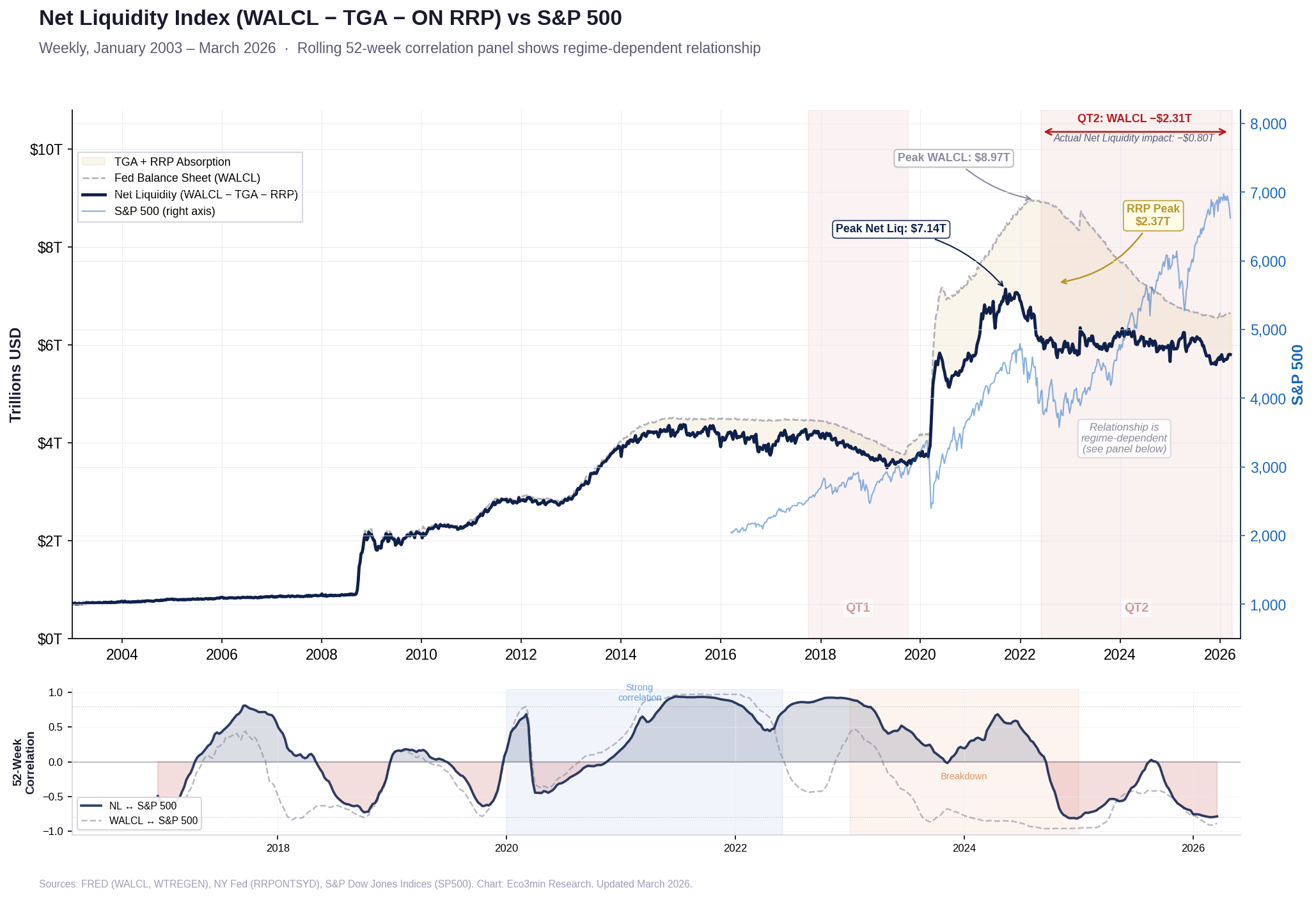 US Net Liquidity Index (WALCL minus TGA minus ON RRP) plotted against the S&P 500 from 2003 to March 2026. Net Liquidity peaked at $7.14 trillion in September 2021 and currently stands at $5.80 trillion. The Fed's balance sheet (WALCL) peaked at $8.97 trillion in April 2022 and has since declined by $2.31 trillion via quantitative tightening, but $2.37 trillion drained from the ON RRP facility offset the tightening almost entirely. The S&P 500 rose 78% from the RRP peak to March 2026 while Net Liquidity remained essentially flat.