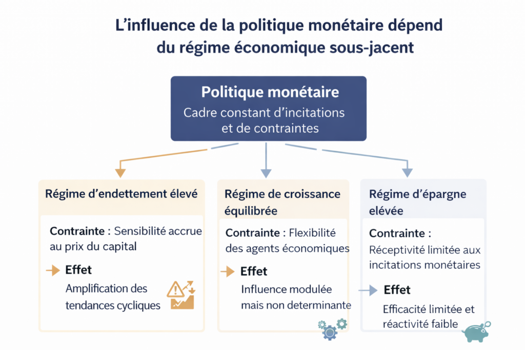 Schéma montrant la politique monétaire comme cadre d'incitations dont l'influence varie selon le régime d'endettement, de croissance ou d'épargne de l'économie.