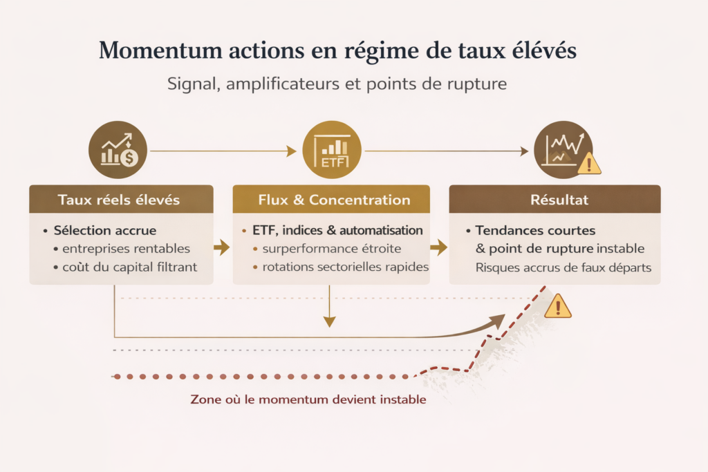Infographie expliquant le fonctionnement du momentum actions en 2025, comparant tendances exploitables, faux départs et impact des taux d’intérêt élevés sur la durée et la stabilité des signaux.