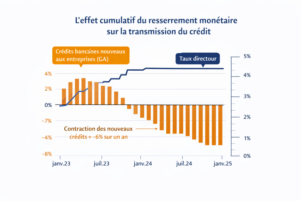 Graphique comparant l’évolution des taux directeurs et des volumes de nouveaux crédits bancaires aux entreprises, illustrant la contraction du crédit malgré la stabilisation des taux
