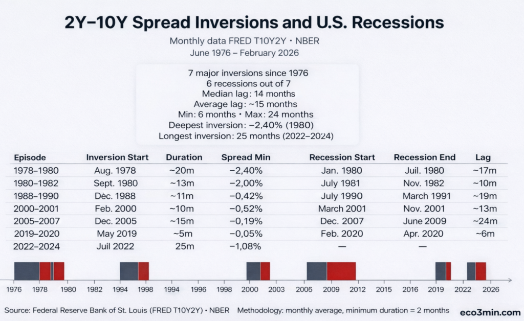 Infographic showing major 2Y–10Y U.S. Treasury yield spread inversions since 1976 and the timing of subsequent U.S. recessions, including duration, minimum spread, and lag to recession start.