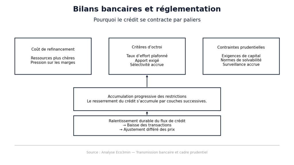 Schéma montrant les trois amplificateurs du cycle du crédit immobilier : bilans bancaires, réglementation prudentielle et rigidité nominale à la baisse, qui ralentissent et prolongent la transmission monétaire aux prix de la pierre.