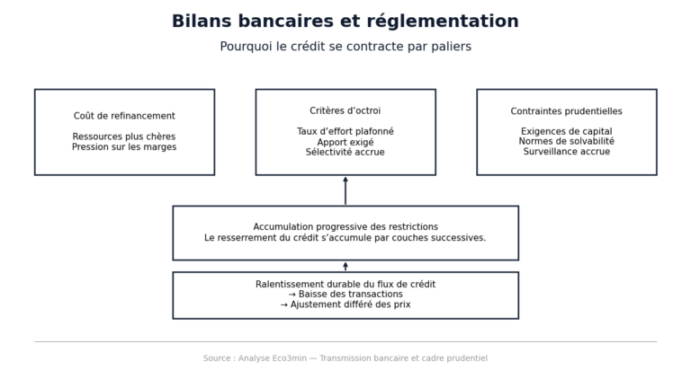 Infographie conceptuelle montrant comment le coût de refinancement, le durcissement des critères d’octroi et les contraintes prudentielles ralentissent progressivement le crédit immobilier.