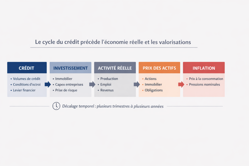 Schéma du cycle du crédit montrant la séquence causale du financement vers l'investissement, l'activité réelle, les prix des actifs et l'inflation, avec décalage temporel.
