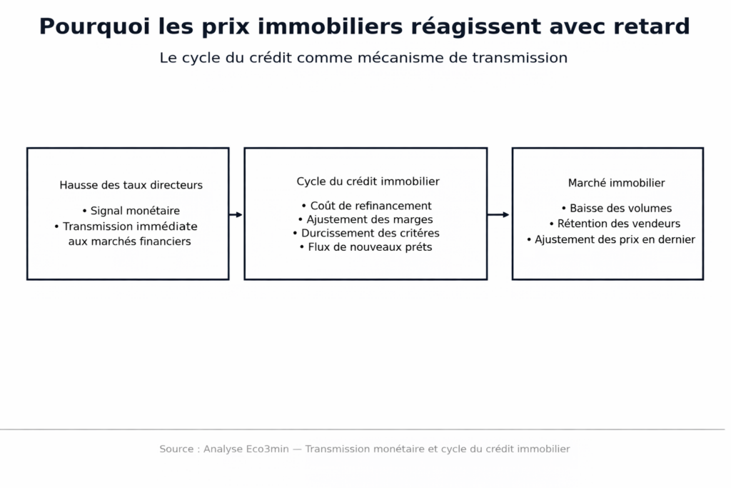 Chaîne de transmission de la politique monétaire au marché immobilier : Taux directeurs → Taux de crédit immobilier (délai 1-3 mois) → Contraction du flux de crédits (délai 3-6 mois) → Effondrement des volumes de transactions (délai 6-12 mois) → Ajustement des prix (délai 12-36 mois). Le canal des bilans amplifie chaque étape.