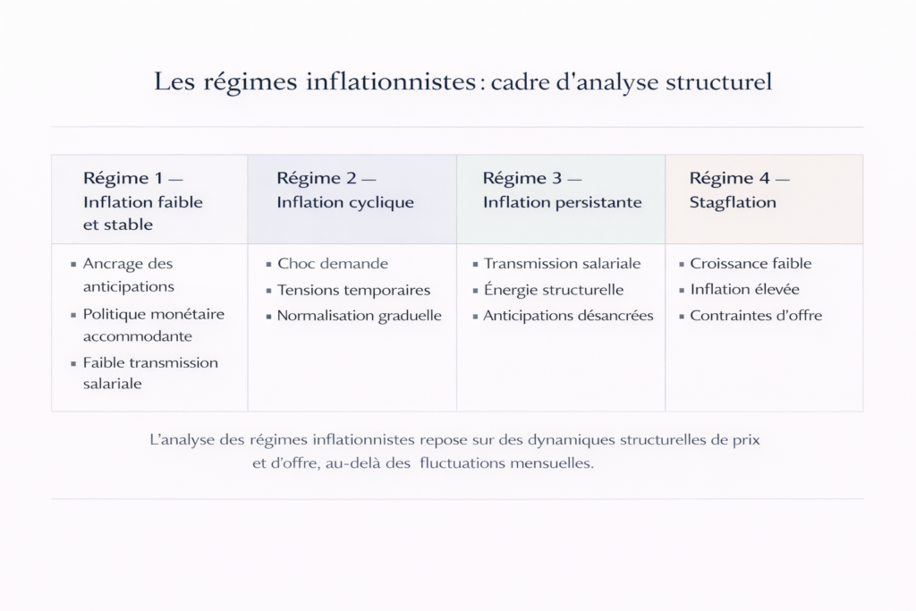Schéma conceptuel présentant quatre régimes inflationnistes — inflation faible et stable, inflation cyclique, inflation persistante et stagflation — avec leurs caractéristiques macroéconomiques structurelles.