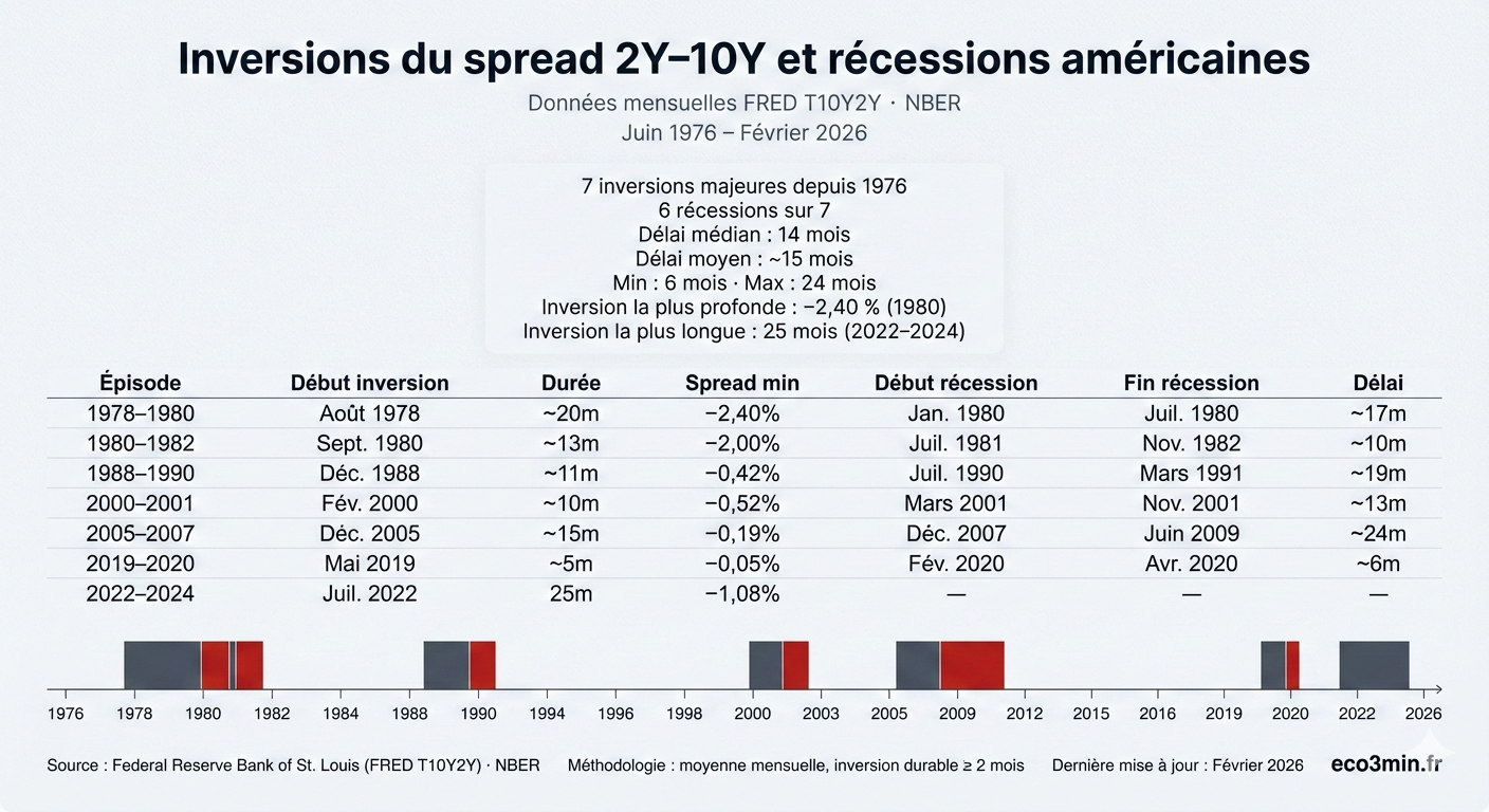 Infographie présentant les inversions du spread des taux américains 2 ans–10 ans depuis 1976, leur durée, le point bas atteint, les dates des récessions américaines associées et le délai entre inversion et début de récession, sur une frise chronologique de 1976 à 2026.