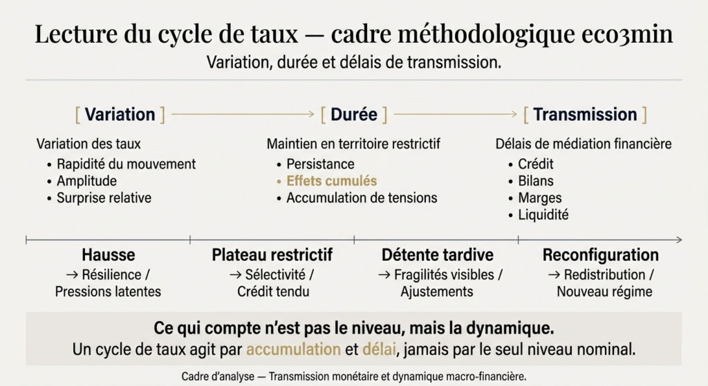 Schéma conceptuel illustrant la variation des taux, leur durée de maintien et les délais de transmission financière dans l’analyse du cycle monétaire.