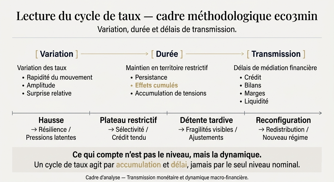 Interest Rate Cycle — Dynamics, Phases & Transmission Effects Explained