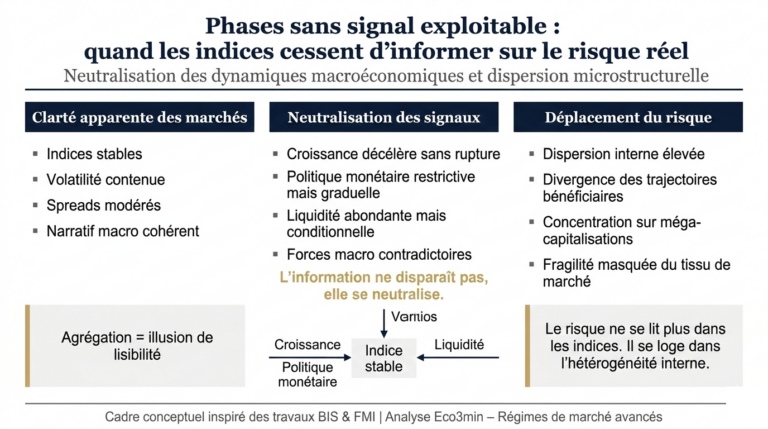 Infographie montrant comment, dans certains régimes de marché, la neutralisation des forces macroéconomiques maintient des indices stables tandis que le risque se déplace vers la dispersion interne et la microstructure.