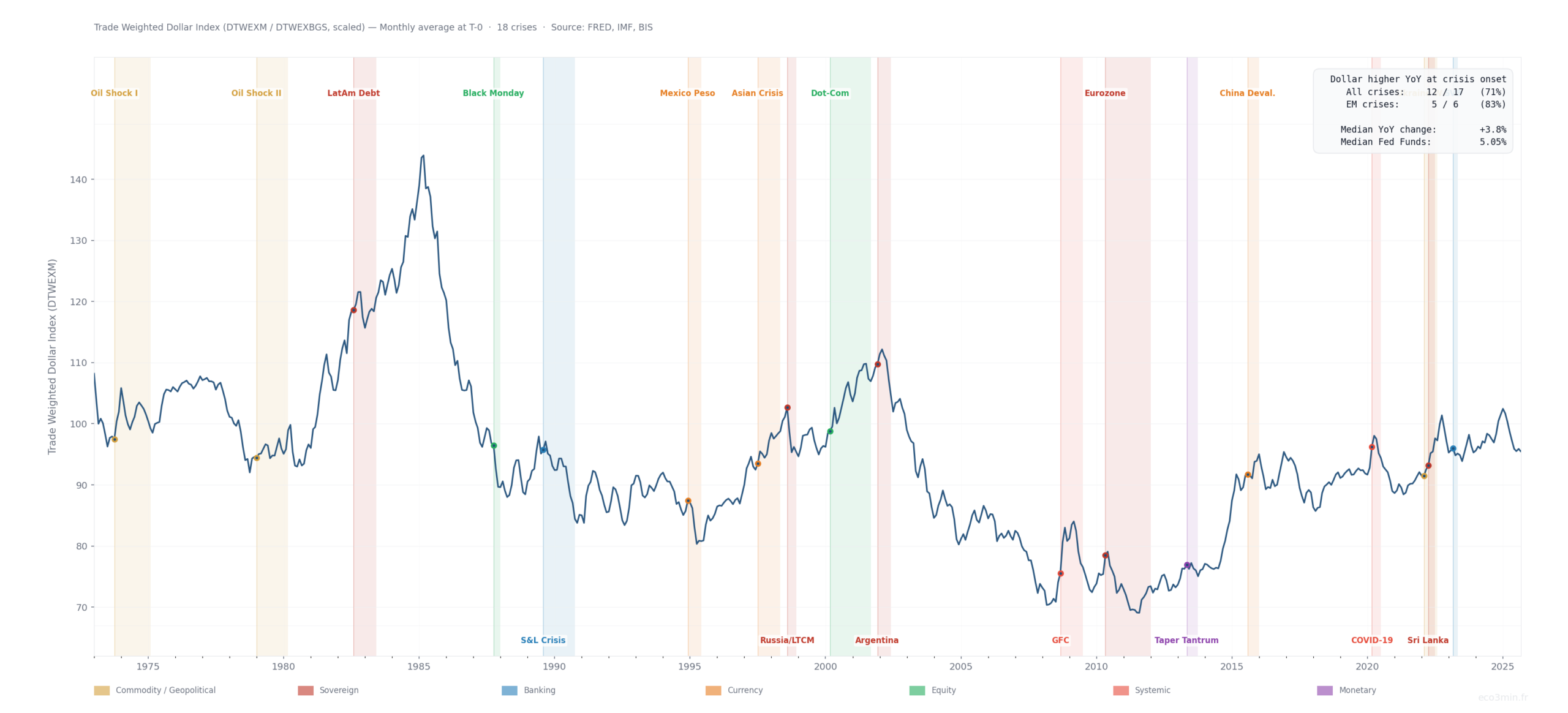 Trade Weighted Dollar Index timeline (1973–2025) with 18 major global crisis episodes marked by type. Shows dollar was higher year-over-year at onset of 71% of crises. Source: FRED, IMF, BIS. Eco3min Research.