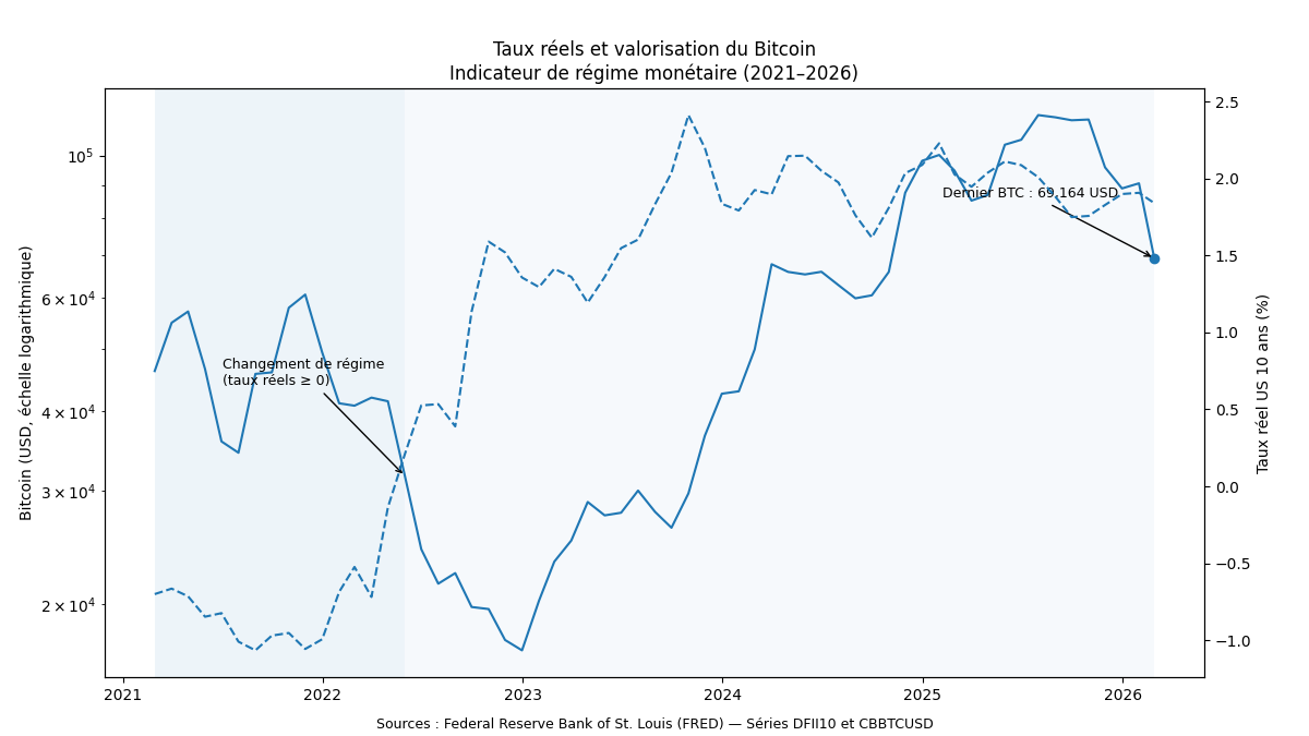 Bitcoin (échelle logarithmique) vs taux réel américain à 10 ans (TIPS yield), 2014-2026. Les phases d'expansion crypto coïncident avec les régimes de taux réels négatifs ; les contractions majeures coïncident avec le passage en territoire positif.