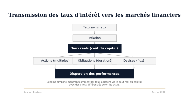 Schéma montrant la transmission des taux nominaux vers les taux réels puis vers actions, obligations et devises, conduisant à une dispersion des performances.