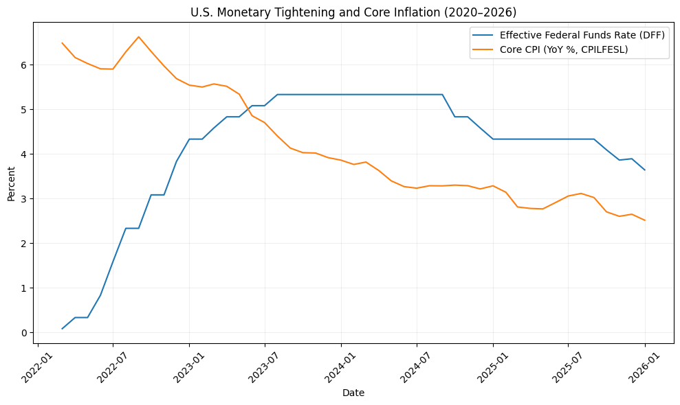 Time lag between monetary policy and inflation: comparison of the effective federal funds rate and U.S. core inflation (2020–2026)