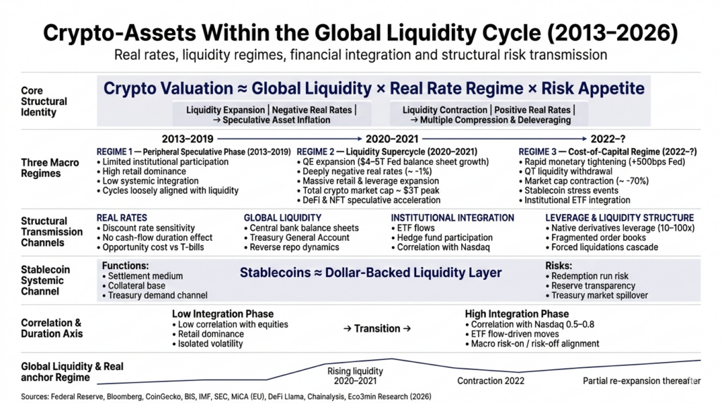 Institutional infographic mapping crypto-assets within the global liquidity cycle (2013–2026), highlighting real rate regimes, monetary tightening, institutional integration, stablecoin transmission and correlation dynamics.