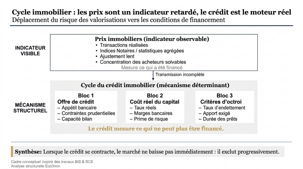 Infographie conceptuelle montrant que le cycle immobilier dépend principalement du cycle du crédit — offre de crédit, coût réel du capital et critères d’octroi — tandis que les prix immobiliers constituent un indicateur retardé.