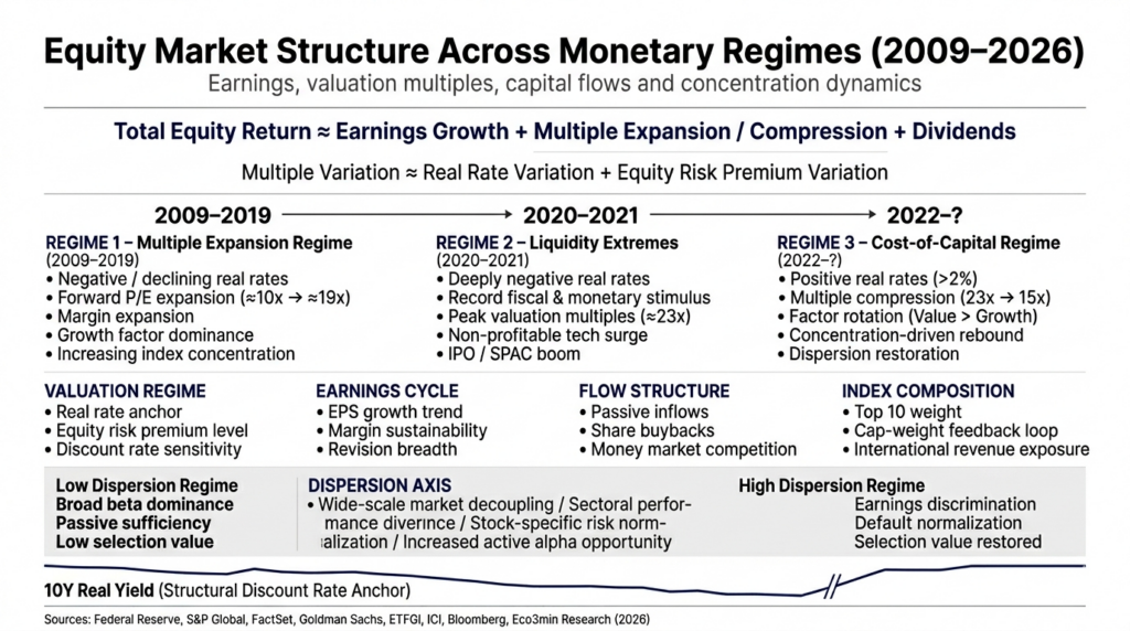 Institutional infographic showing the equity market structure across monetary regimes 2009–2026, including decomposition of returns, evolution of multiples, index concentration and the anchoring of 10-year real rates.