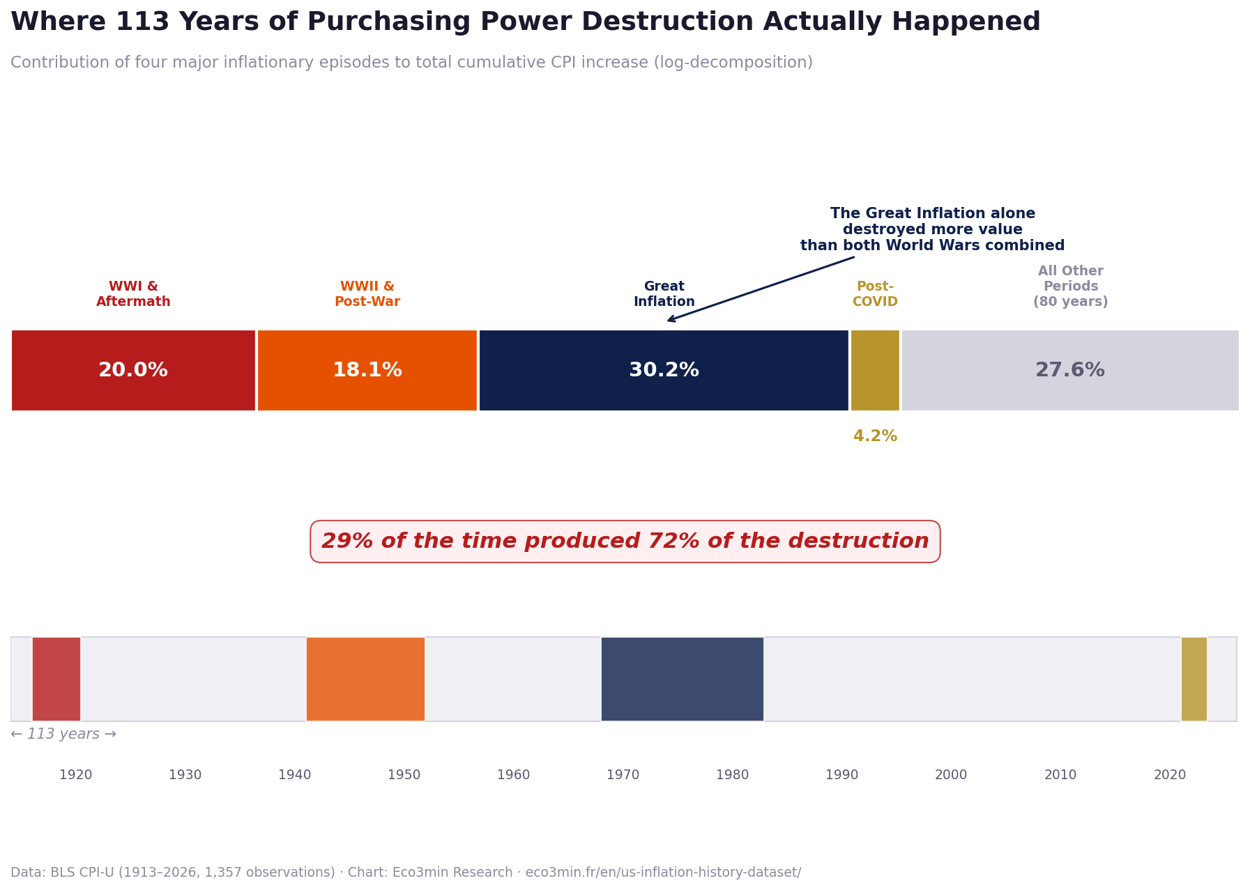 Décomposition de 113 ans de destruction du pouvoir d'achat américain en quatre épisodes majeurs. La Grande Inflation (1968–1982) représente 30,2 %, la Première Guerre mondiale 20,0 %, la Seconde Guerre mondiale et l'après-guerre 18,1 %, et le post-COVID 4,2 %. Les 80 années restantes ne représentent que 27,6 %.