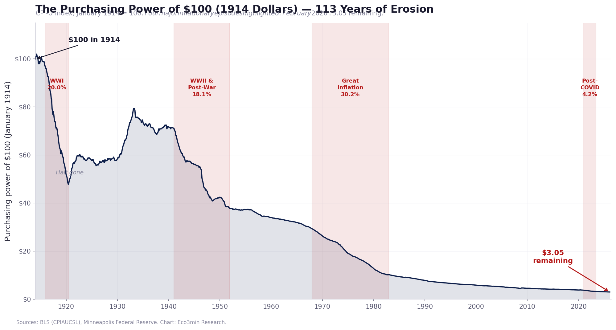 The purchasing power of 100 US dollars from 1914 to 2026. A declining staircase chart showing that $100 in 1914 retains only $3.05 in purchasing power by February 2026 — a 96.9% loss. Four major inflationary episodes (WWI, WWII and post-war, the Great Inflation of 1968–1982, and post-COVID 2021–2023) are highlighted, accounting for 72% of all cumulative purchasing power destruction.