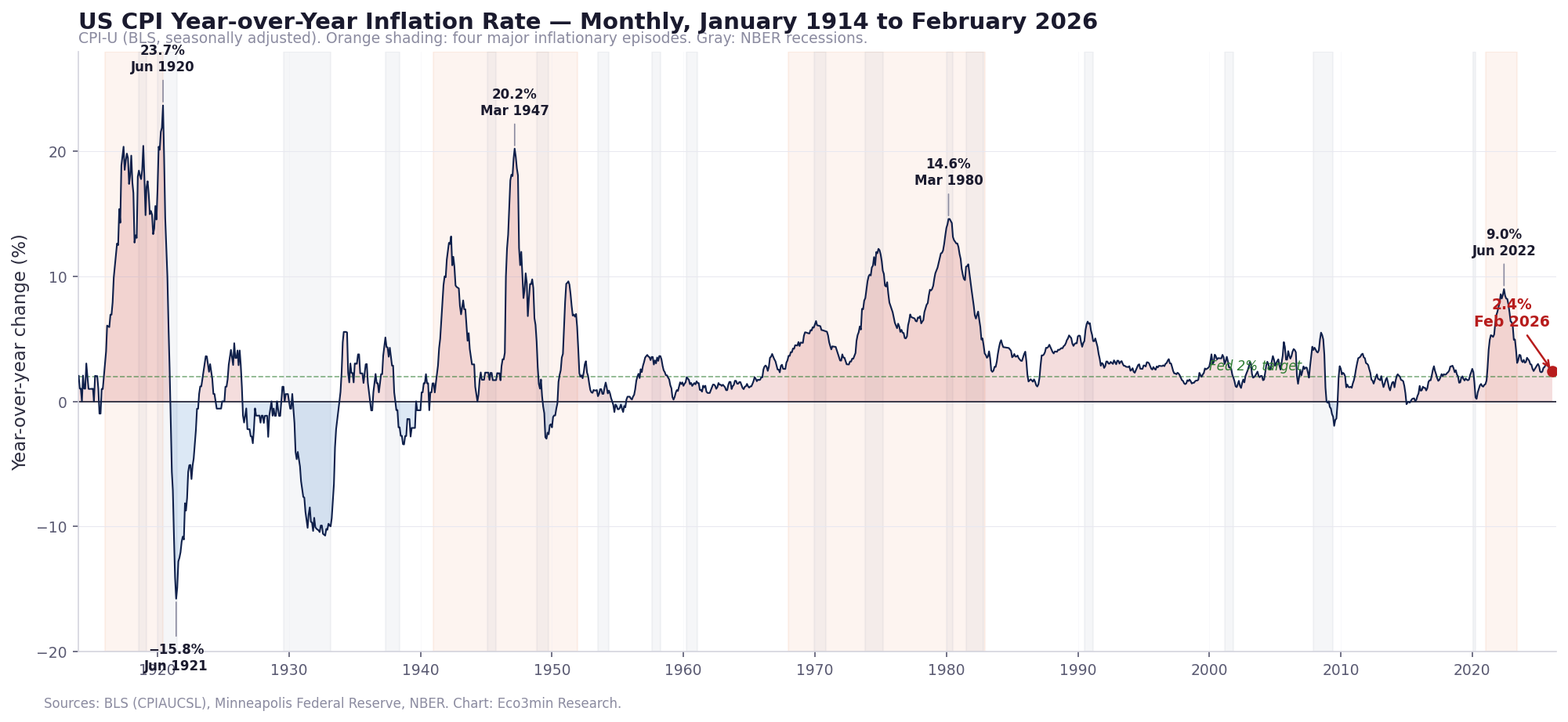 Taux d'inflation annuel du CPI américain de 1914 à 2026. Quatre épisodes majeurs mis en évidence : Première Guerre mondiale (pic 23,7 % en 1920), Seconde Guerre mondiale et après-guerre (pic 20,2 % en 1947), Grande Inflation (pic 14,6 % en 1980) et post-COVID (pic 9,0 % en 2022). Lecture actuelle : 2,4 % en février 2026.