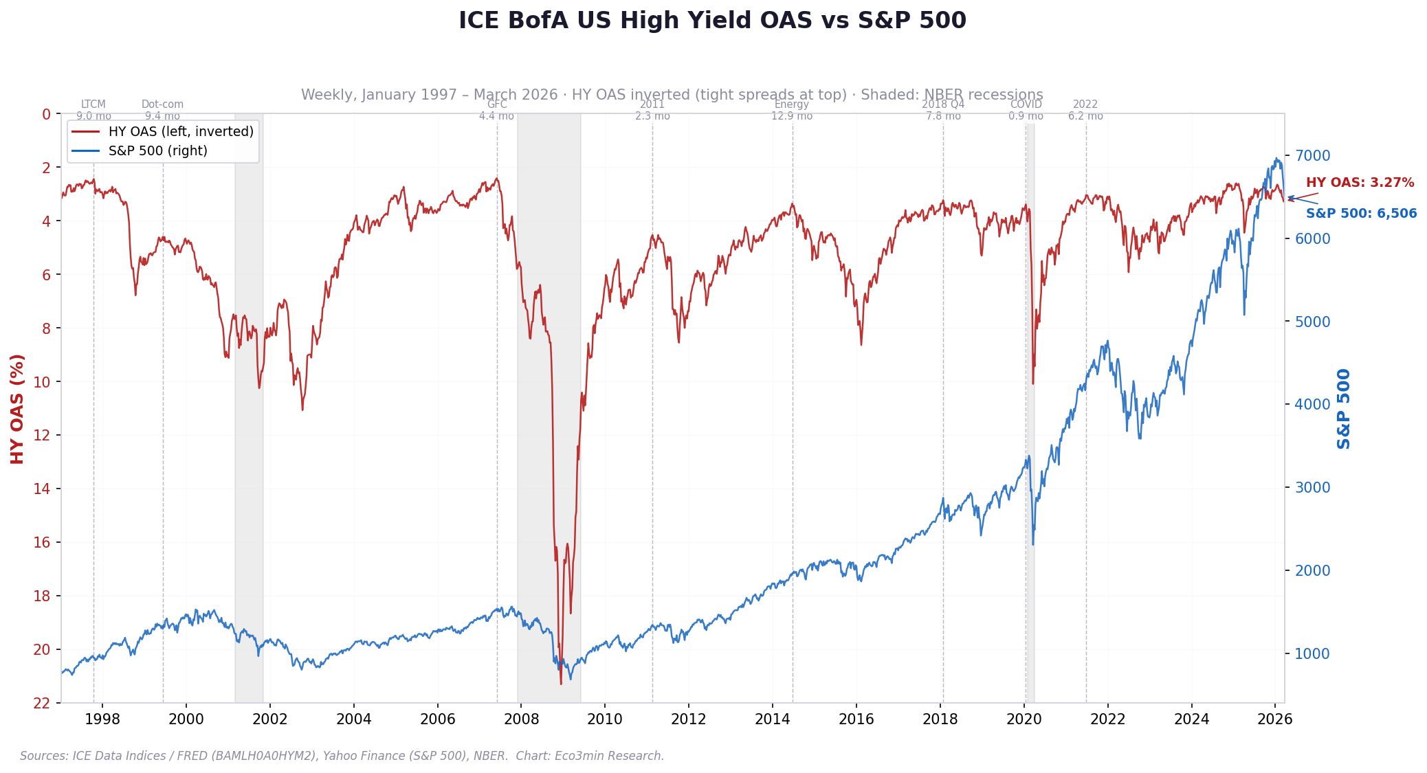 Graphique des spreads du crédit high yield américain vs S&P 500 (1997–2026). Le HY OAS (axe gauche inversé) a systématiquement commencé à s’écarter avant que le S&P 500 ne touche son pic. Épisodes clés : GFC (avance de 4,4 mois, S&P −56 %), COVID (avance de 1 mois, S&P −32 %), choc de taux 2022 (avance de 6,2 mois, S&P −25 %). HY OAS actuel : 3,27 %. Mars 2026.
