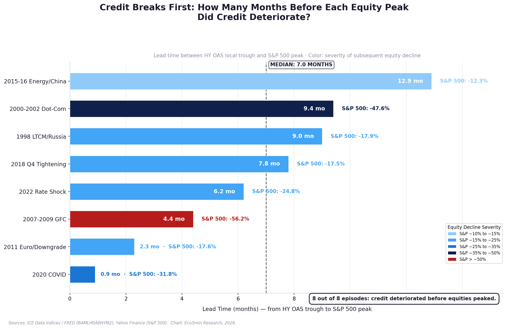 Graphique en barres montrant le délai du signal crédit pour 8 épisodes. Énergie 2015 : avance de 12,9 mois, S&P −12 %. Dot-com : 9,4 mois, S&P −48 %. LTCM : 9 mois, S&P −18 %. T4 2018 : 7,8 mois, S&P −18 %. 2022 : 6,2 mois, S&P −25 %. GFC : 4,4 mois, S&P −56 %. 2011 : 2,3 mois, S&P −18 %. COVID : 0,9 mois, S&P −32 %. Médiane : 7,0 mois.
