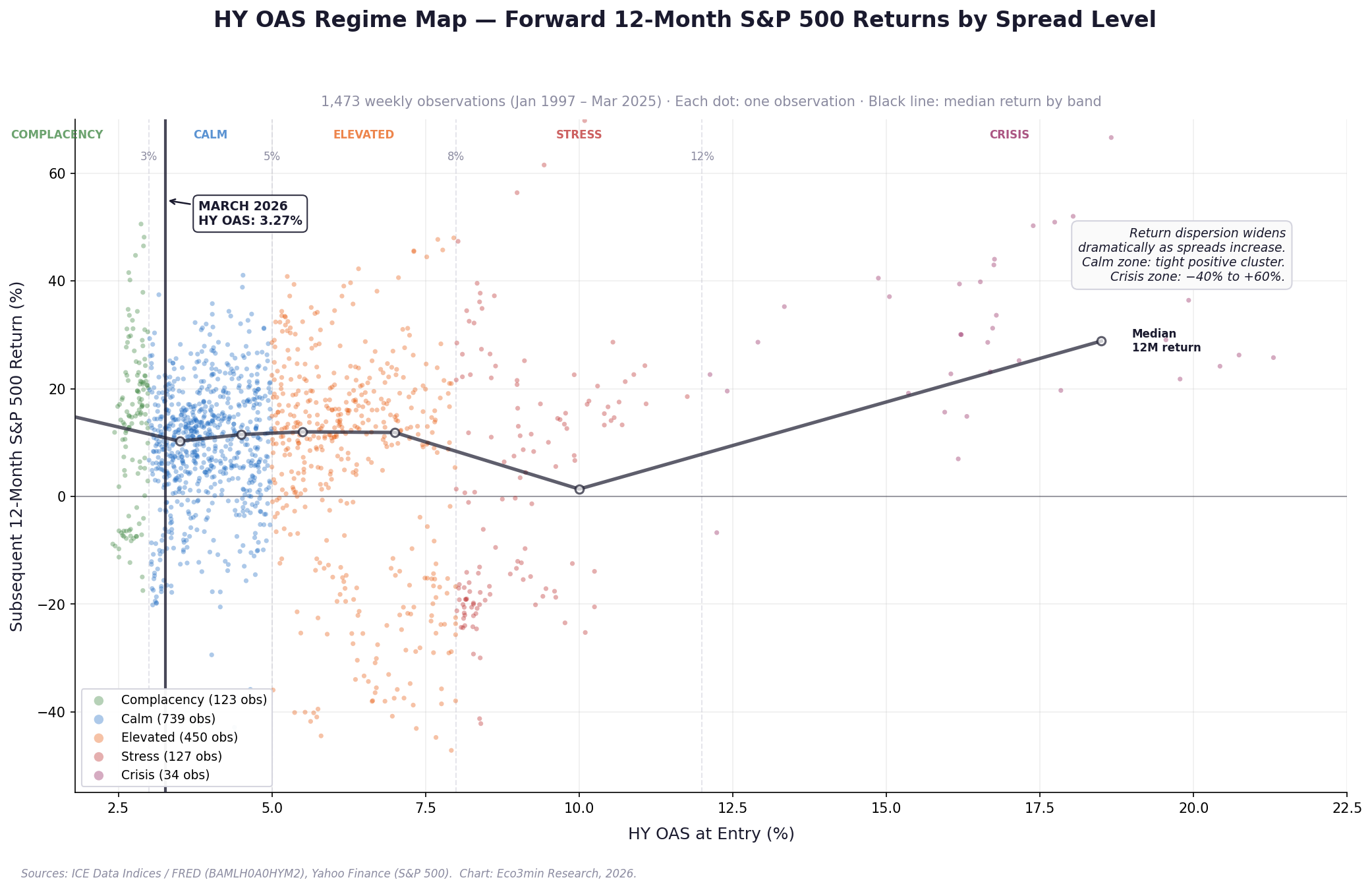 Nuage de points de 1 525 observations hebdomadaires montrant le niveau du HY OAS (axe X) vs le rendement ultérieur à 12 mois du S&P 500 (axe Y). Cinq régimes colorés : Complaisance (sous 3 %, vert), Calme (3–5 %, bleu), Élevé (5–8 %, or), Stress (8–12 %, orange), Crise (au-dessus de 12 %, rouge). Position actuelle marquée à HY OAS 3,27 %. Le nuage montre un élargissement de la dispersion des rendements à mesure que les spreads augmentent.