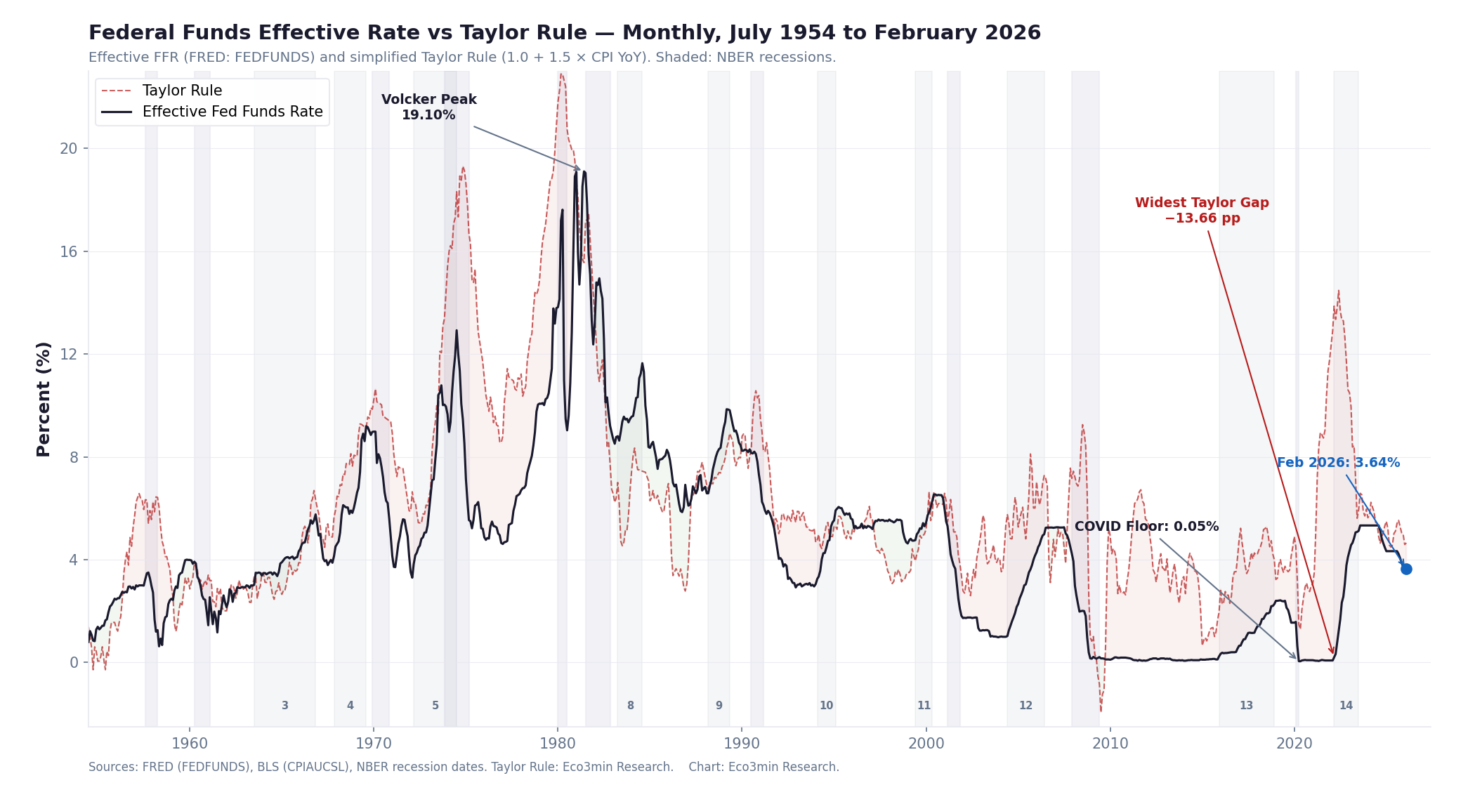Federal funds rate vs Taylor Rule from 1954 to 2026. The actual rate peaked at 19.10% in June 1981 and bottomed at 0.05% in April 2020. The Taylor Rule line runs above the actual rate for most of the history — the Fed has been below the rule in 70% of months. 14 tightening cycles shaded.