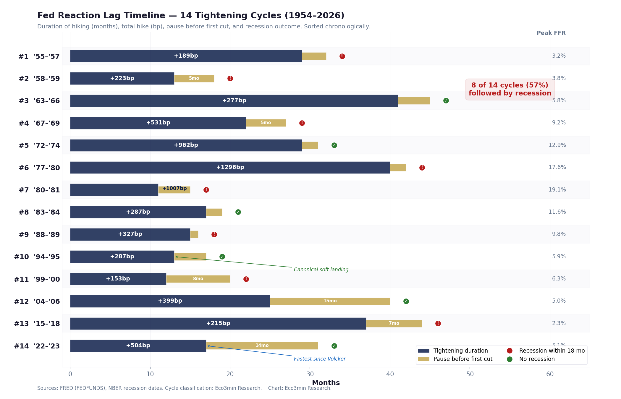Horizontal bar chart showing 14 Federal Reserve tightening cycles from 1954 to 2026. Each bar shows duration of hiking, total basis points raised, months of pause before first cut, and red dot if recession followed. The Volcker cycles (6 and 7) show the largest total hikes. Cycle 14 (2022-2023) had 504bp in 17 months, the fastest since Volcker. 8 of 14 cycles are marked with recession indicators.