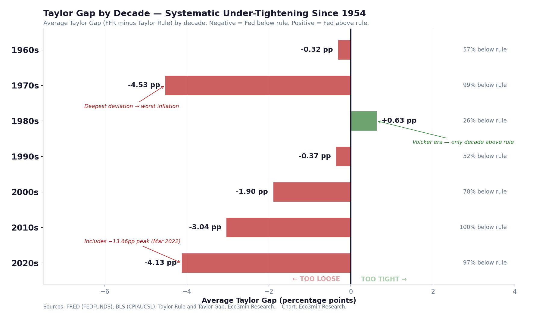 Taylor Gap by decade from the 1960s to the 2020s. The 1970s show the deepest negative gap at minus 4.53 percentage points, the 2020s at minus 4.13. The 1980s is the only decade with a positive gap at plus 0.63, reflecting the Volcker era. The 2010s show minus 3.04, the 2000s minus 1.90.