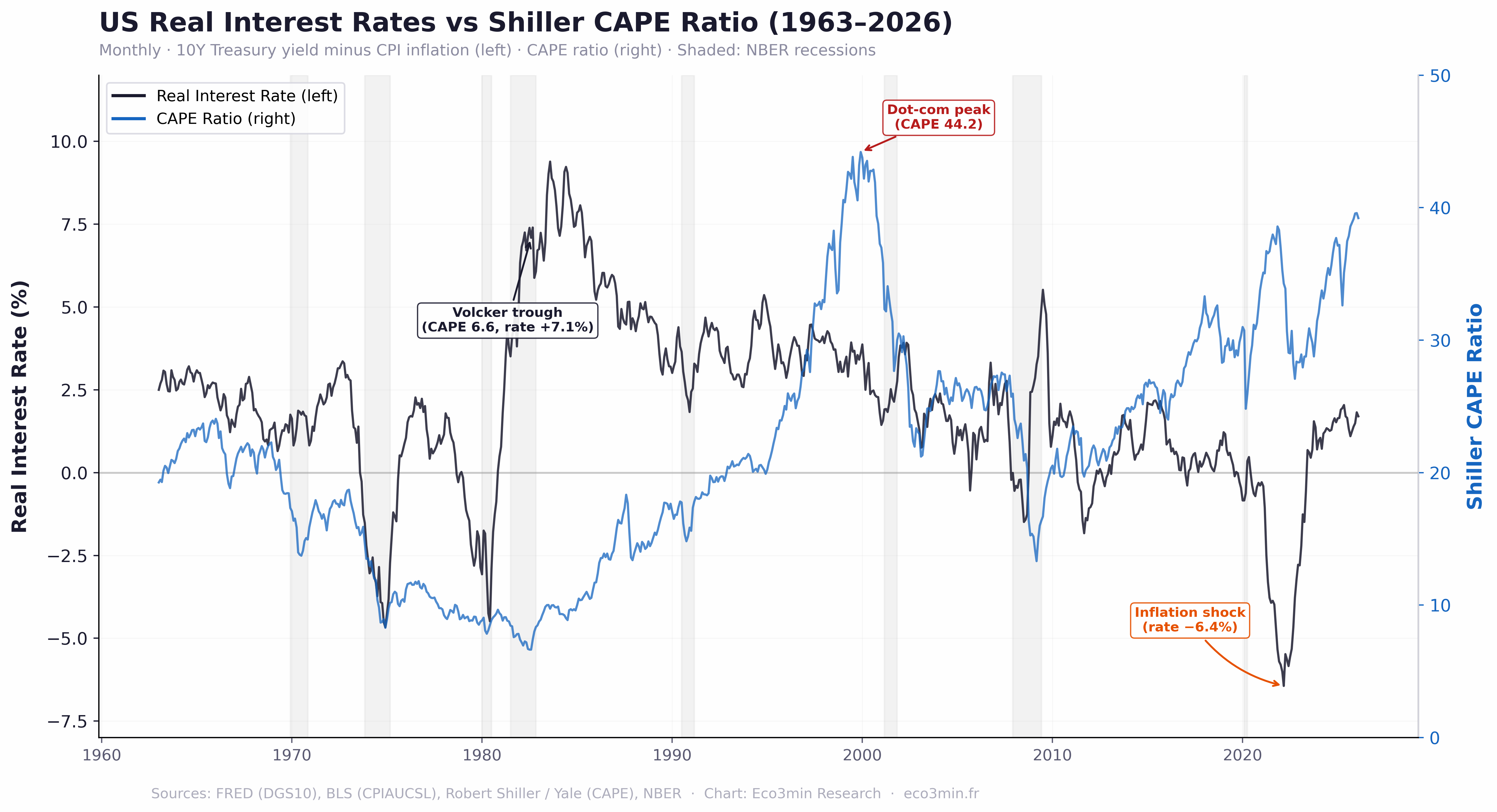 US real interest rates vs Shiller CAPE ratio (1963–2026). Real rates peaked at +9.4% in 1983. CAPE peaked at 44.2 in December 1999 with a +3.6% real rate. In February 2026: real rate +1.7%, CAPE 39.2.