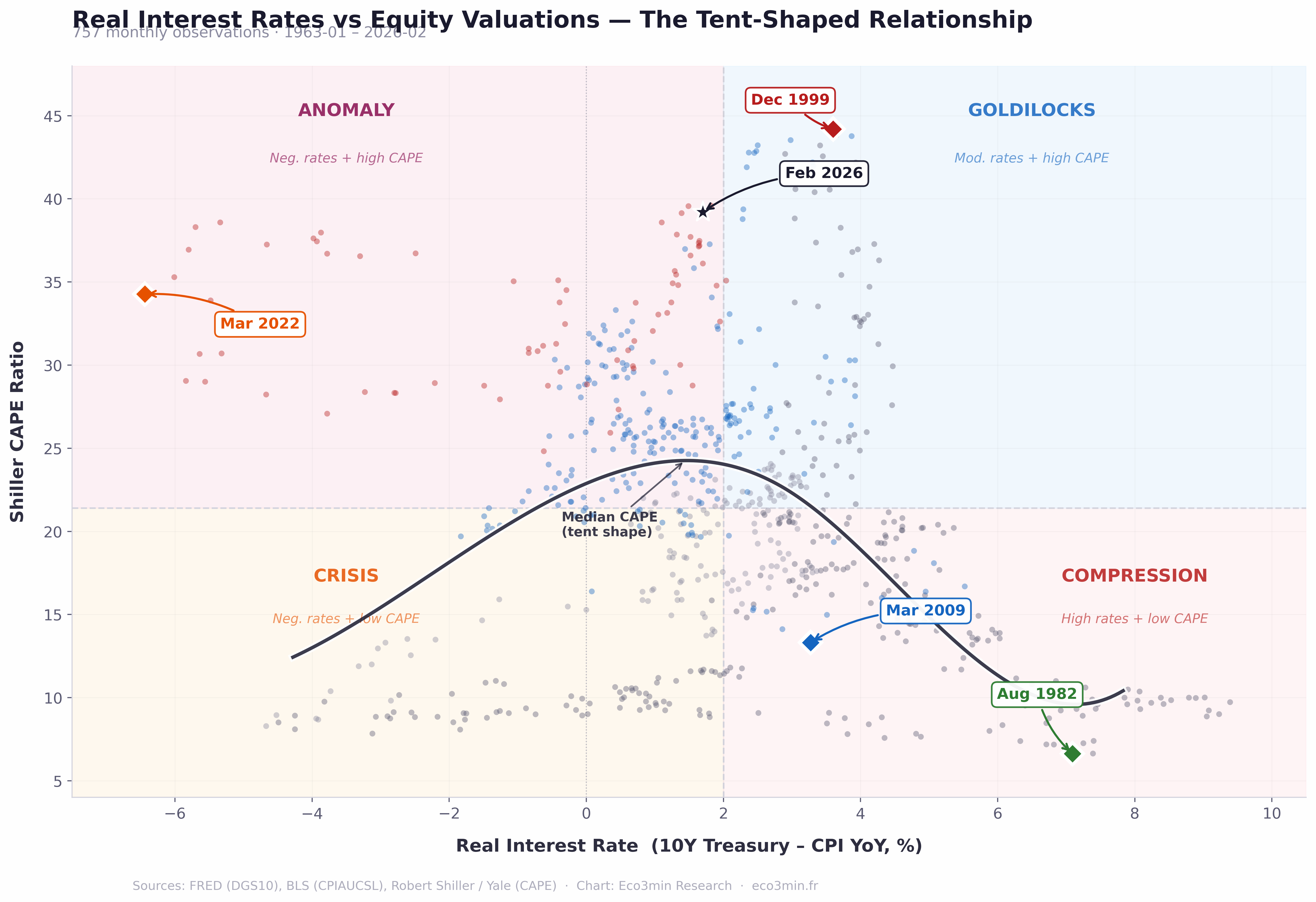 Scatter plot of 757 monthly observations showing real interest rates (x-axis) vs Shiller CAPE ratio (y-axis) from 1963 to 2026. Four quadrants: Compression, Goldilocks, Crisis, Anomaly. Black tent-shaped curve shows median CAPE peaking in the 0% to +2% real rate band.