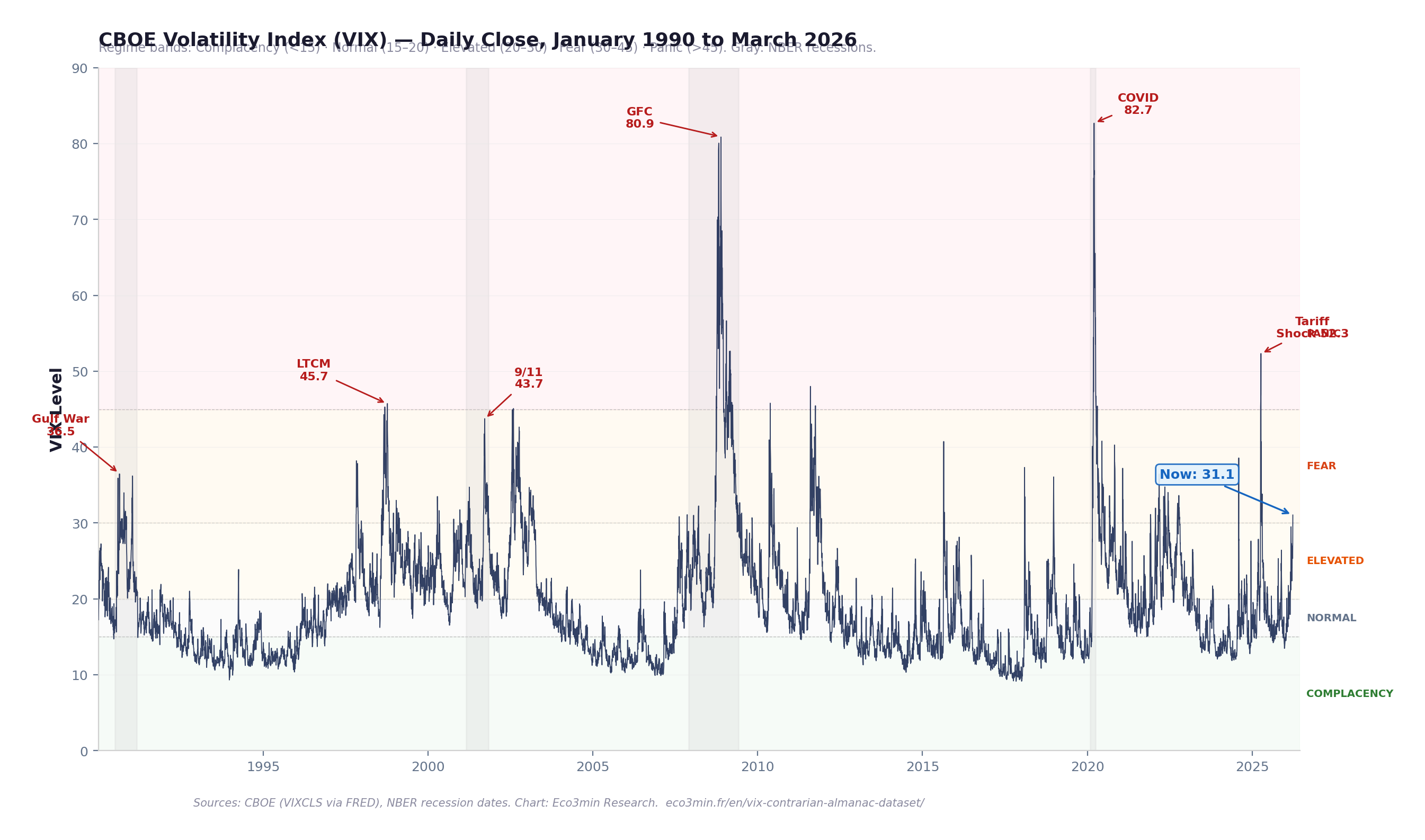 VIX Volatility Index daily time series from January 1990 to March 2026, with color-coded regime bands: Complacency (below 15, green), Normal (15–20, gray), Elevated (20–30, amber), Fear (30–45, orange), and Panic (above 45, red). Key spikes annotated: Gulf War 1990, LTCM 1998, 9/11 2001, GFC 2008 (peak 80.9), COVID March 2020 (all-time high 82.7), Tariff Shock April 2025 (52.3). March 2026: VIX at 31.1, Fear regime, 93rd percentile.