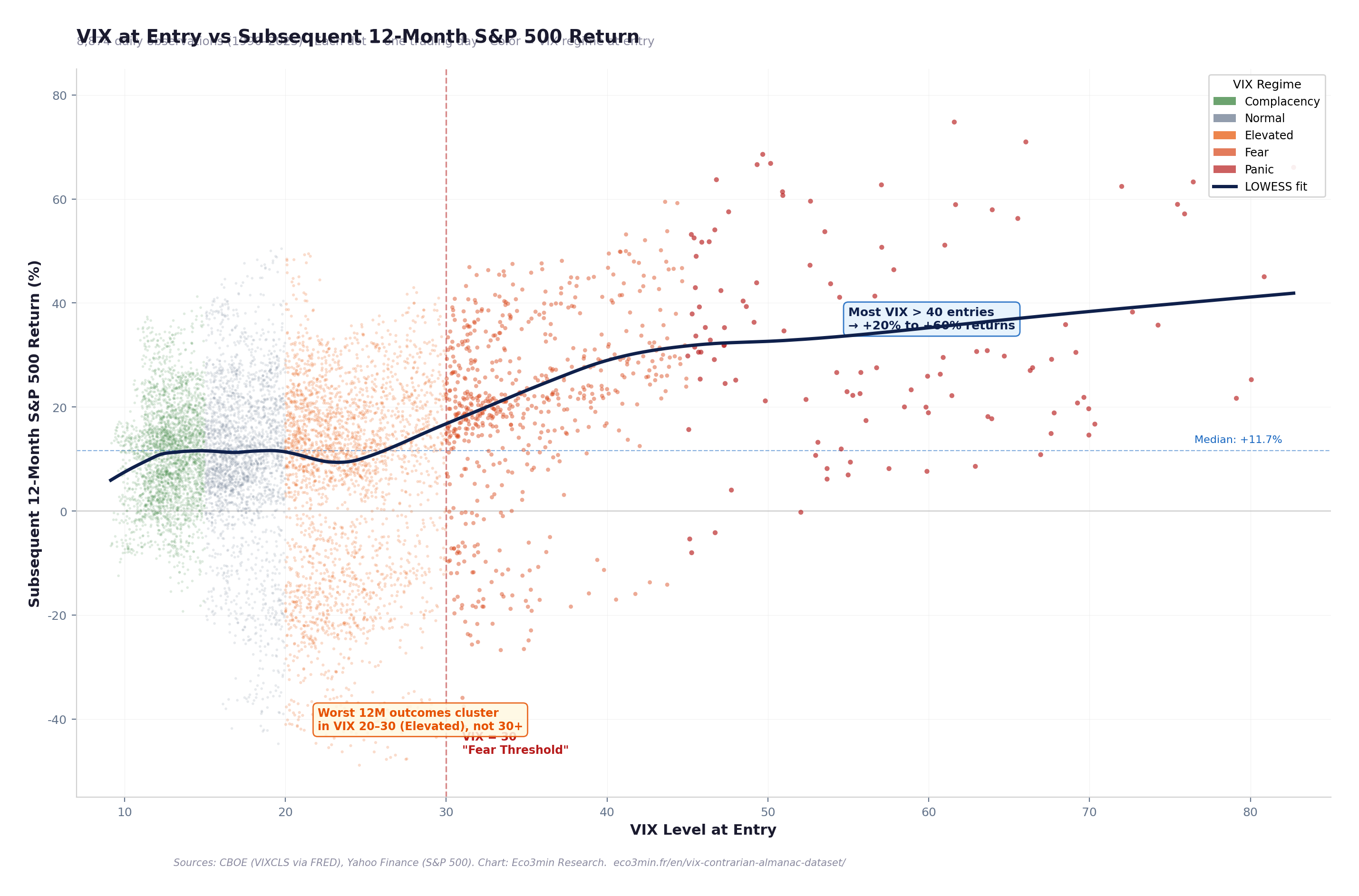 Scatter plot of 8,874 daily observations showing VIX level at entry (x-axis) versus subsequent 12-month S&P 500 return (y-axis). Points are color-coded by VIX regime: green for Complacency, gray for Normal, amber for Elevated, orange for Fear, red for Panic. The cloud of points fans upward at high VIX levels — most extreme VIX readings correspond to strongly positive forward returns. A fitted curve shows the step-function: flat returns below VIX 30, then a sharp upward break.