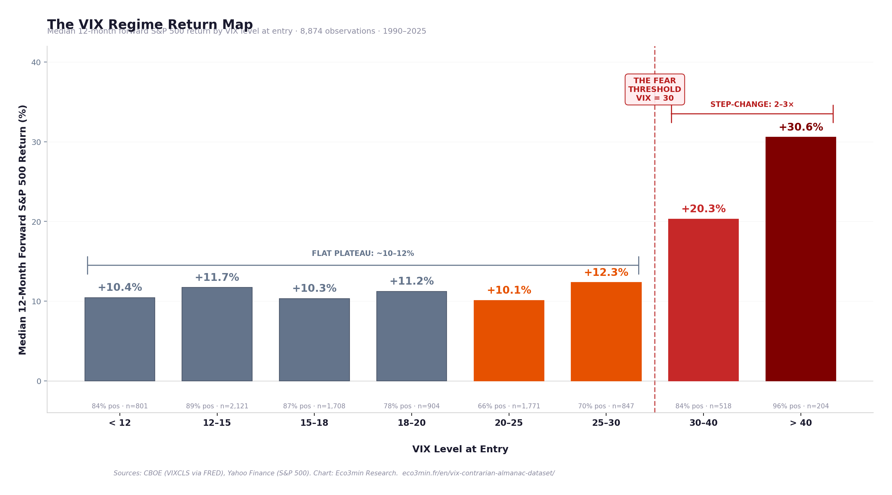 Bar chart showing median forward 12-month S&P 500 returns by VIX level at entry. Returns are relatively flat between 10% and 12% for VIX below 30, then jump sharply: +20.3% for VIX 30–40, and +30.6% for VIX above 40. The contrast between the calm-market return plateau and the fear-market spike is visually dramatic.