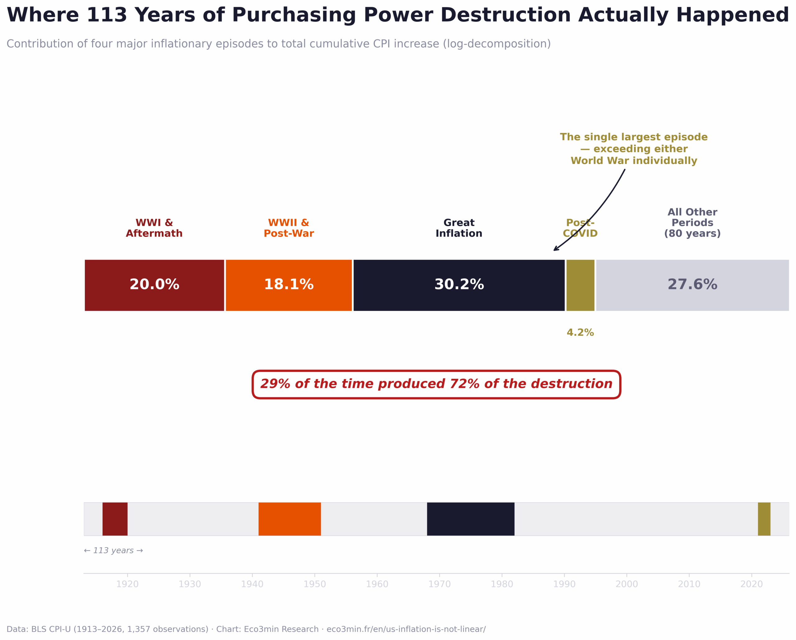 Decomposition of 113 years of US purchasing power destruction into four major episodes. The Great Inflation (1968–1982) accounts for 30.2%, WWI for 20.0%, WWII and post-war for 18.1%, and post-COVID for 4.2%. The remaining 80 years of quiet inflation account for 27.6%.