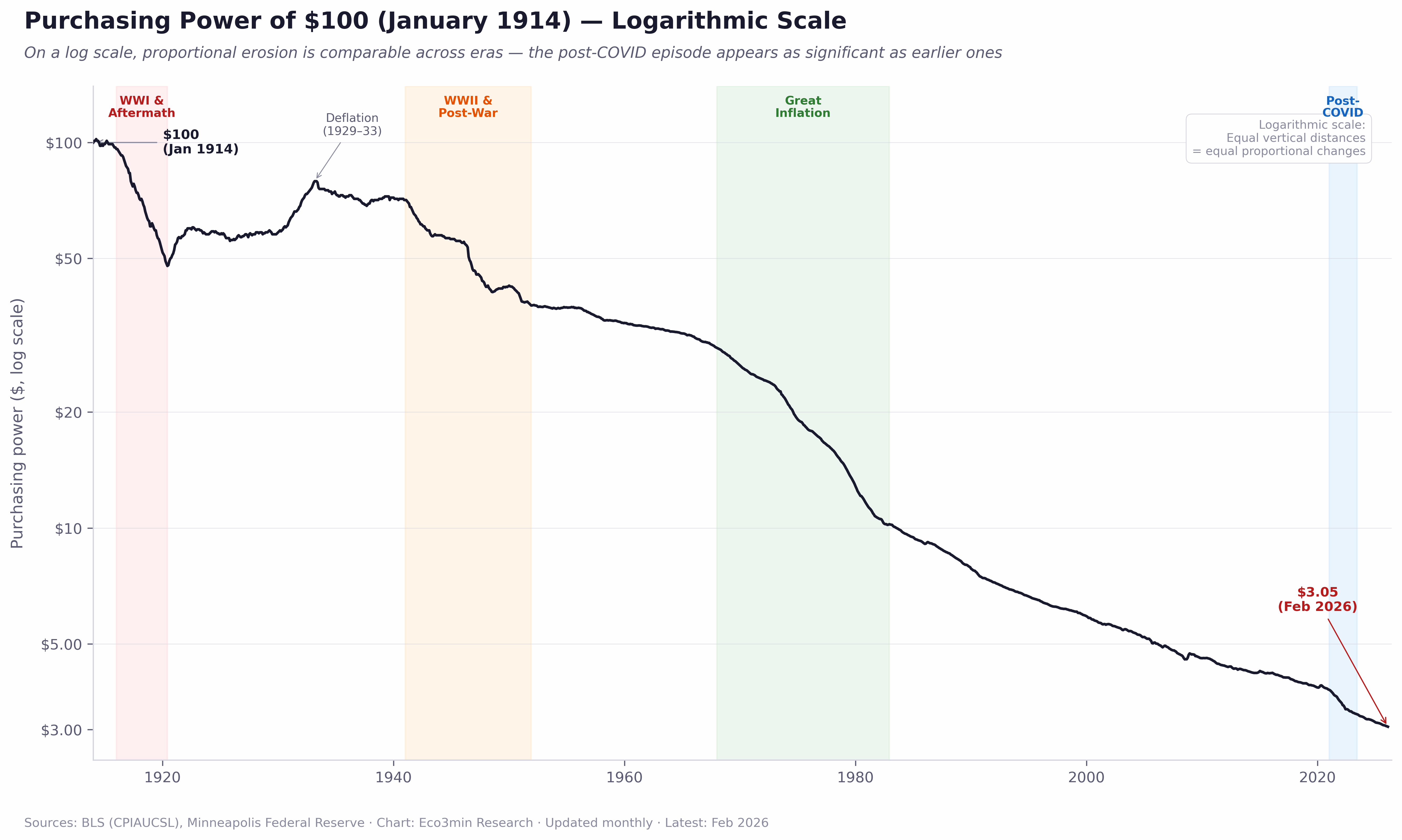 Purchasing power of $100 from 1914 to 2026 on a logarithmic scale. The log scale reveals that proportional erosion rates are comparable across eras: the WWI, WWII, Great Inflation, and post-COVID episodes all produce visually similar drops, unlike the linear chart where early episodes appear larger.