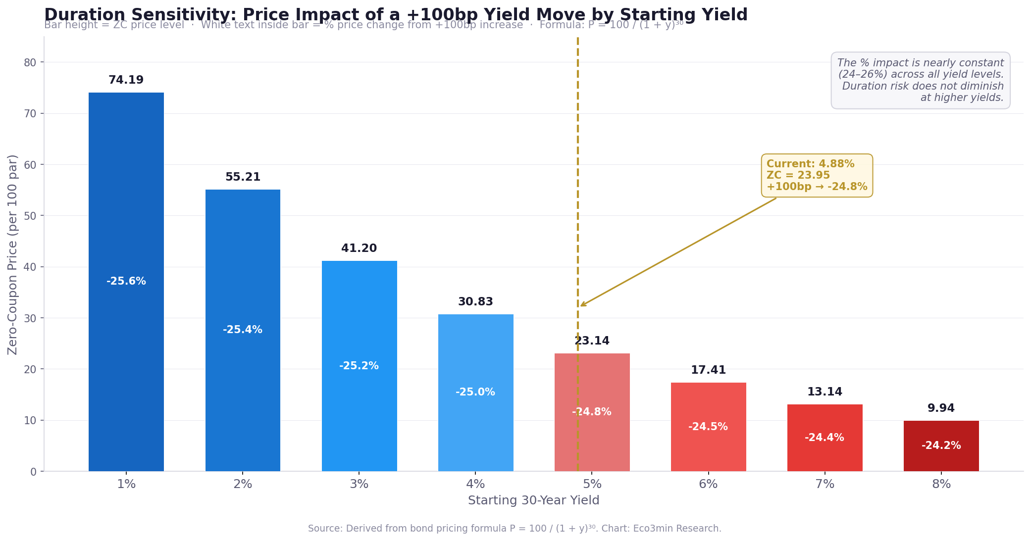 Bar and line chart showing the zero-coupon price at different starting yields from 1% to 8%, and the percentage price decline from a 100-basis-point increase at each level. At 1% yield, the zero-coupon price is 74.19 and a 100bp increase causes a 25.6% decline. At 8%, the price is 9.94 and a 100bp increase causes a 24.2% decline. The percentage impact is remarkably consistent across yield levels, but the dollar impact varies dramatically.