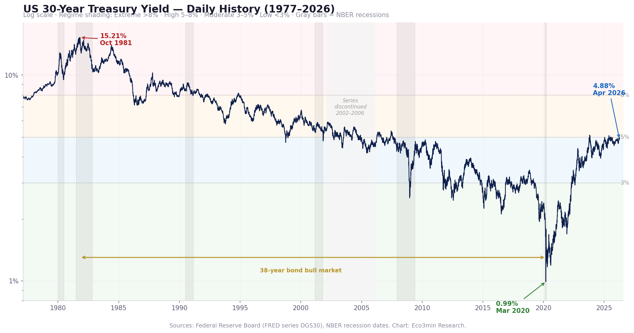 US 30-Year Treasury yield from 1977 to 2026, showing the complete arc from 7.70% in February 1977 to a peak of 15.21% in October 1981, followed by a 38-year secular decline to a record low of 0.99% in March 2020, and the subsequent sharp reversal to 5.11% by October 2023. Four yield regimes are shaded: Extreme (above 8%), High (5–8%), Moderate (3–5%), and Low (below 3%). NBER recession bars are overlaid.