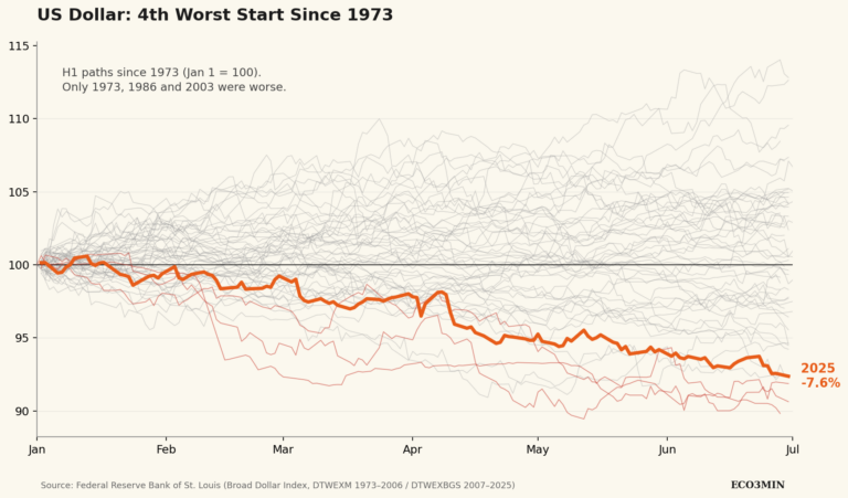 Les pires premiers semestres du dollar US (1973–2025)