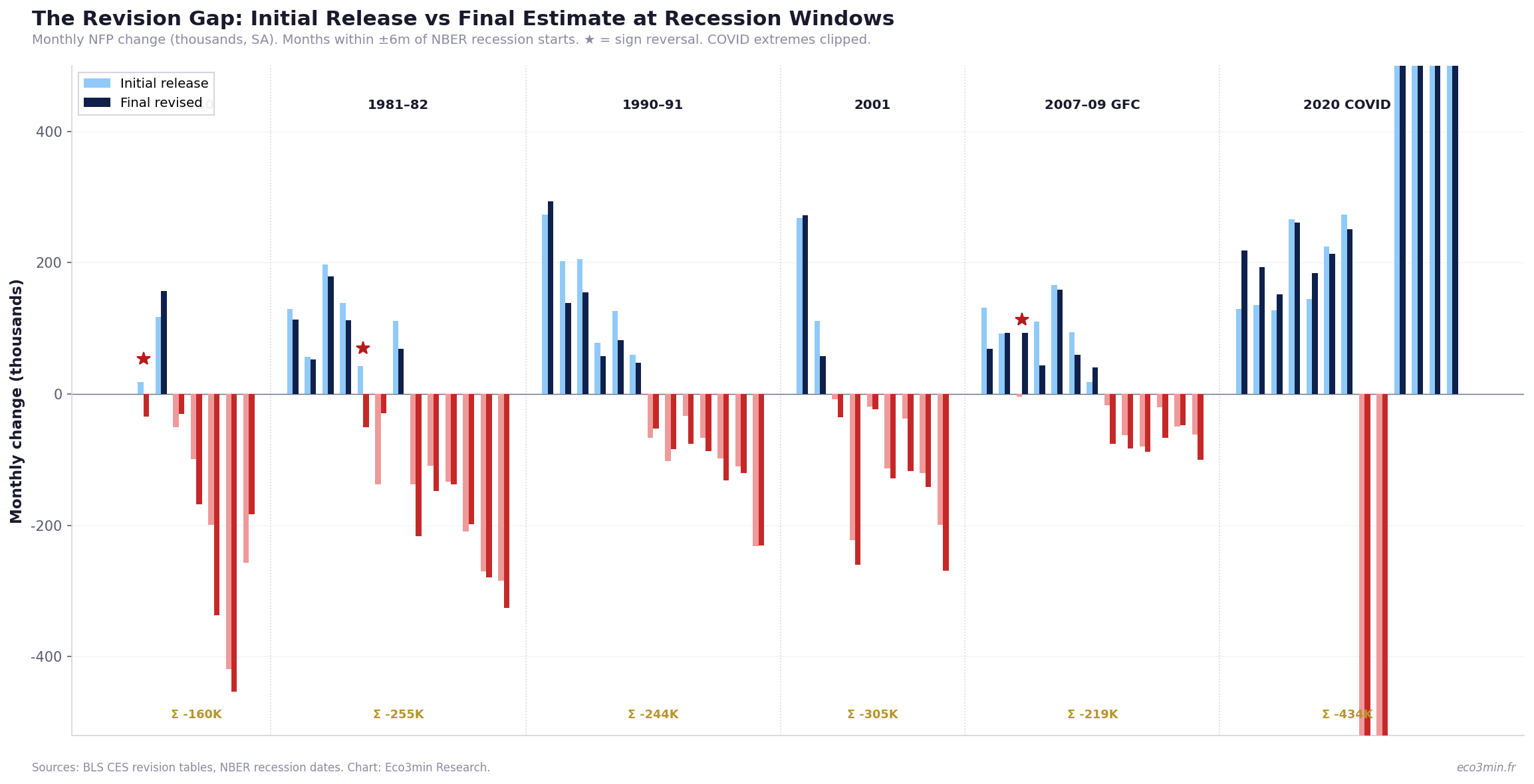 Initial release versus final revised nonfarm payrolls values during recession windows from 1980 to 2025, showing systematic downward revisions in 71 percent of cases, with the gap widening during the 2001, 2008, and 2020 recessions