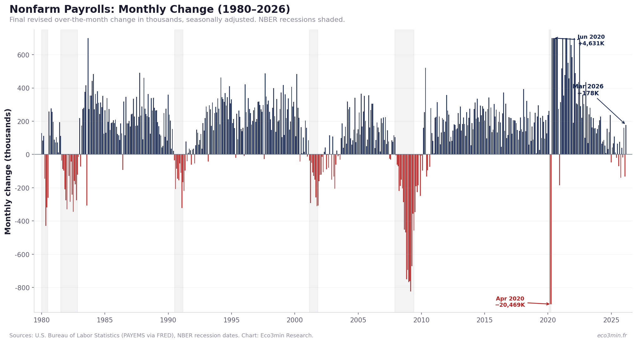 NFP Monthly Change with Recession Shading — 1980–2026 — Eco3min Research US nonfarm payrolls monthly change from 1980 to 2026 with recession shading, showing systematic downward revisions during recession windows — 71% of revisions are negative within 6 months of recession starts