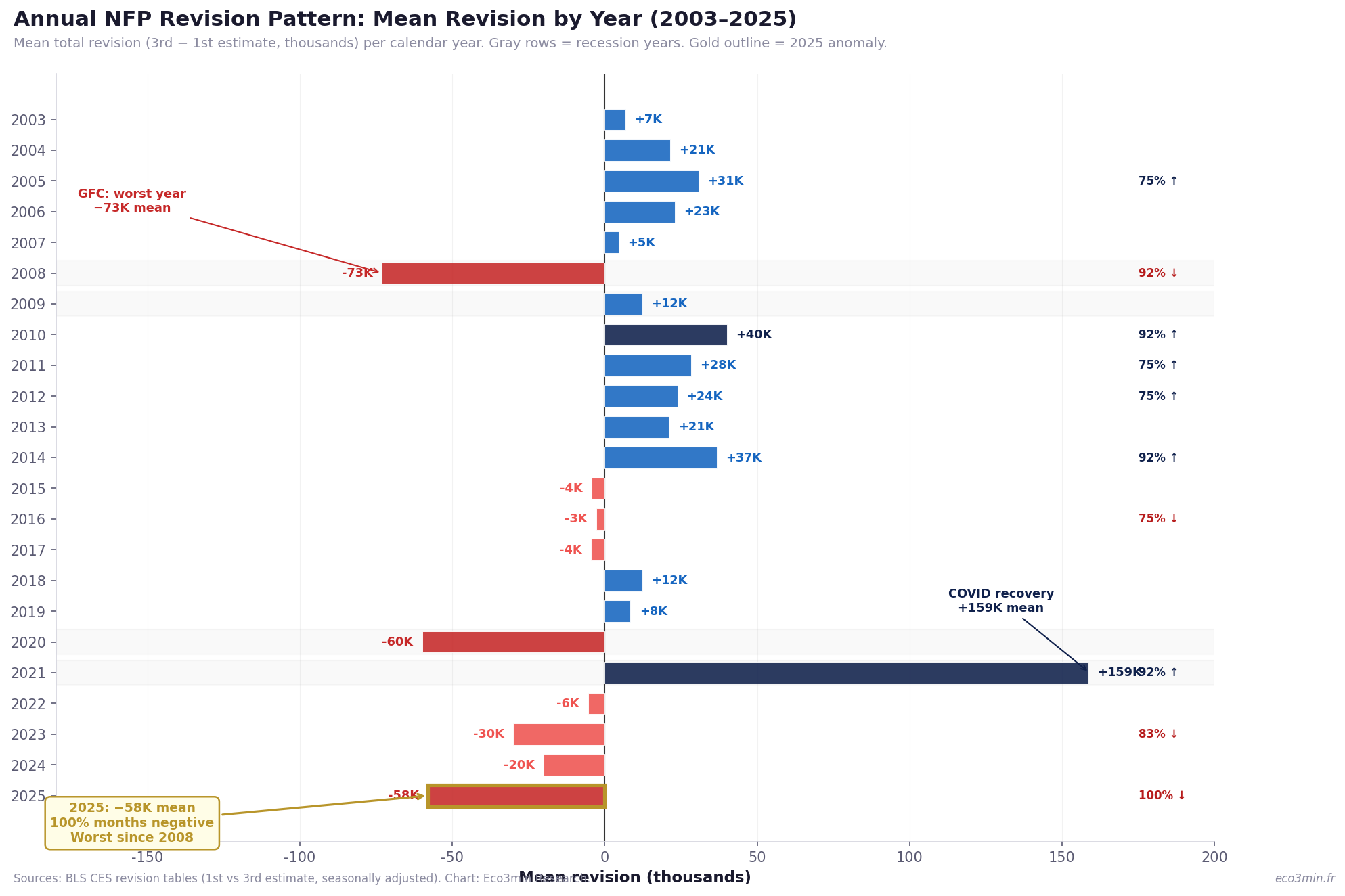 Horizontal bar chart showing the mean nonfarm payrolls revision by year from 2003 to 2025. The pattern reveals 2008 as the most negative year (minus 73 thousand mean) followed by 2025 (minus 58 thousand) and 2020 (minus 60 thousand). The 2021 post-COVID recovery shows the largest positive mean revision at plus 159 thousand. The 2025 bar is highlighted as the worst non-recession revision year in the dataset with 100 percent of months revised downward.