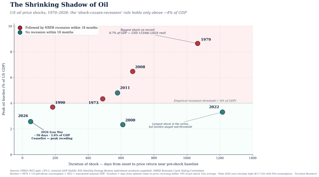 Scatter plot of US oil price shocks from 1970 to 2026 showing recessions occurred mainly when oil burden exceeded 4% of GDP, while the 2026 Iran shock remained below the threshold.