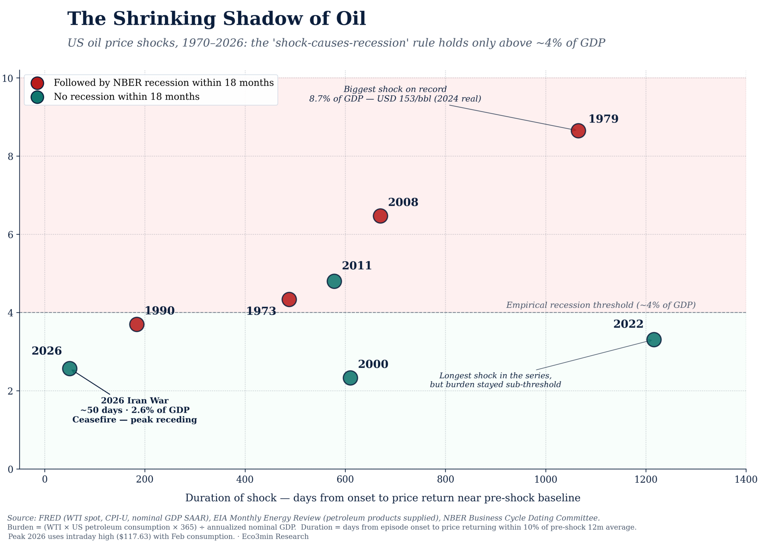 Nuage de points des chocs pétroliers américains de 1970 à 2026, montrant le fardeau pétrolier maximal en pourcentage du PIB face à la durée du choc en jours. Un seuil empirique de récession à 4 % du PIB sépare les chocs suivis de récessions NBER (1973, 1979, 1990, 2008) de ceux qui ne l’ont pas été (2000, 2011, 2022, 2026).
