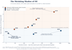 A 56-year empirical analysis of US oil shocks. Every completed episode above the 4% burden threshold preceded a recession; sub-threshold episodes did not. The 2026 Iran War spike peaked at 2.6%.
