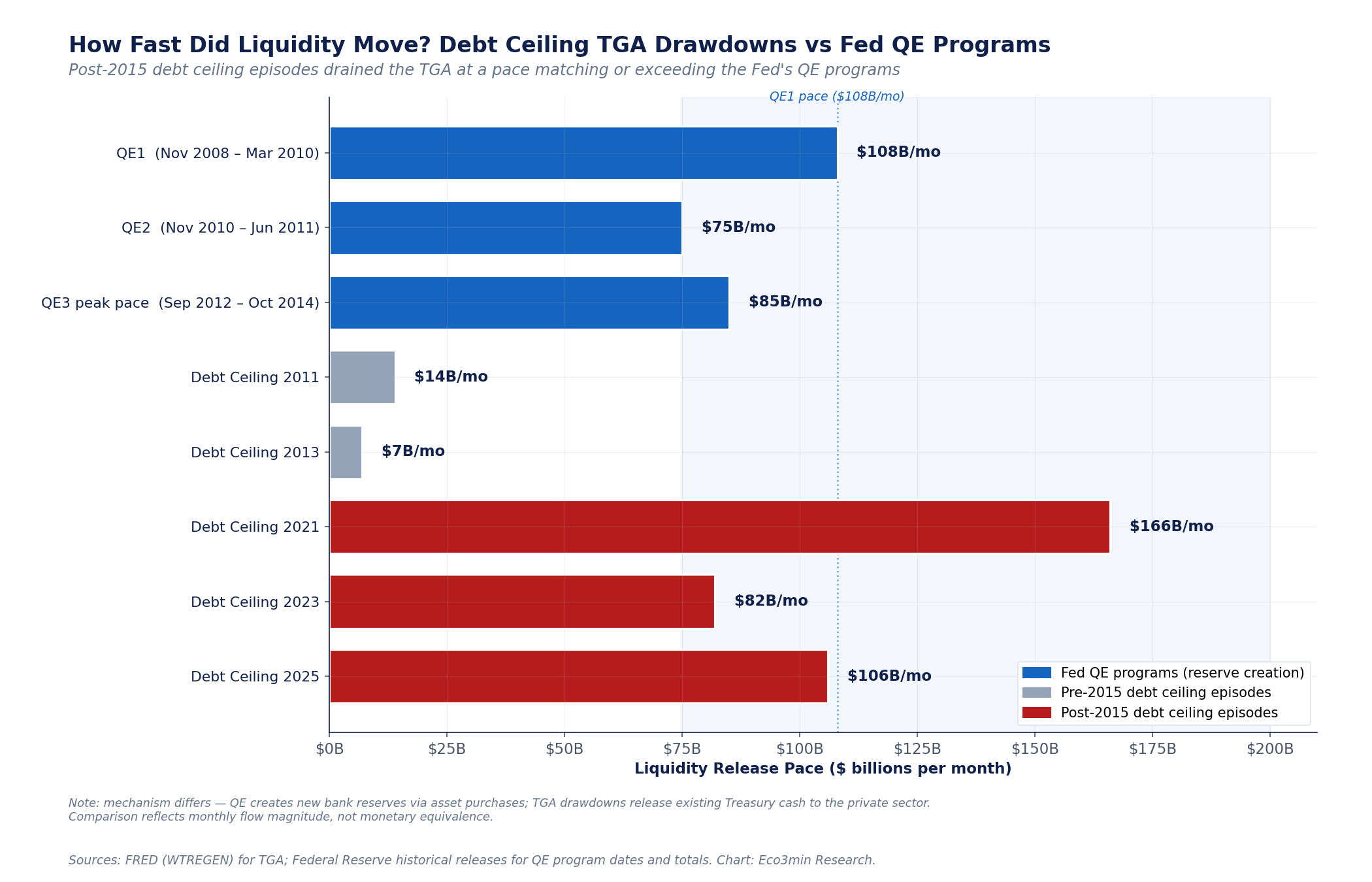 Horizontal bar chart comparing monthly liquidity release pace between Fed QE programs and five debt ceiling episodes. QE1 (2008-2010) at $108bn/month, QE2 at $75bn/month, QE3 peak at $85bn/month, shown in blue. Pre-2015 debt ceiling episodes (2011 at $14bn/month, 2013 at $7bn/month) shown in grey. Post-2015 debt ceiling episodes (2021 at $166bn/month, 2023 at $82bn/month, 2025 at $106bn/month) shown in red. A dashed reference line at $108bn/month marks the QE1 pace, showing the 2021 and 2025 episodes both exceed it. Source: FRED WTREGEN for the TGA; Fed historical releases for QE programs.