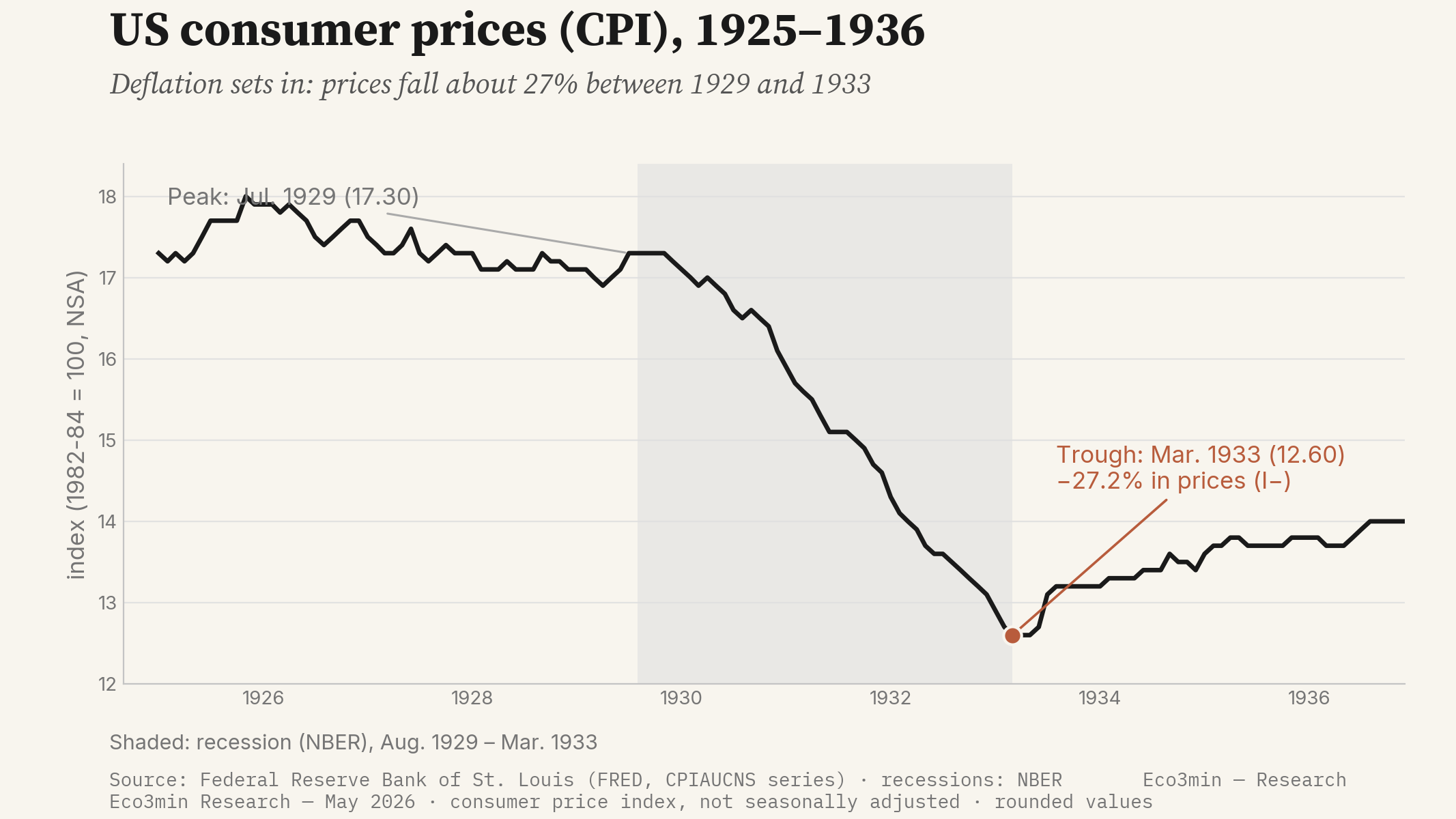 US consumer price index from 1925 to 1936: peak at 17.30 in July 1929, then a decline to a trough of 12.60 in March 1933, that is minus 27.2 percent in prices; the NBER recession from August 1929 to March 1933 is shaded.